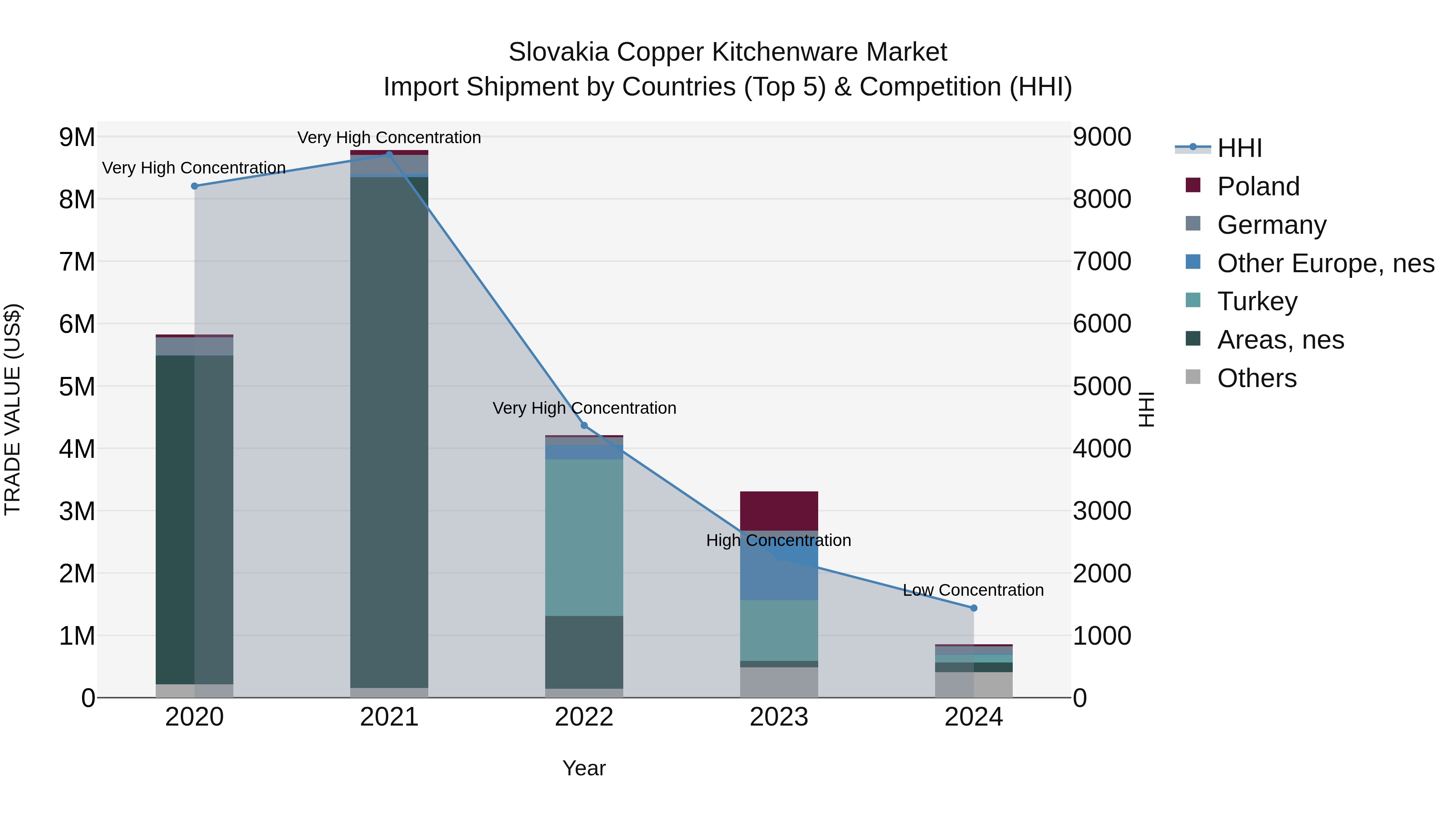 Slovakia Copper Kitchenware Market Top 5 Importing Countries and Market Competition (HHI) Analysis