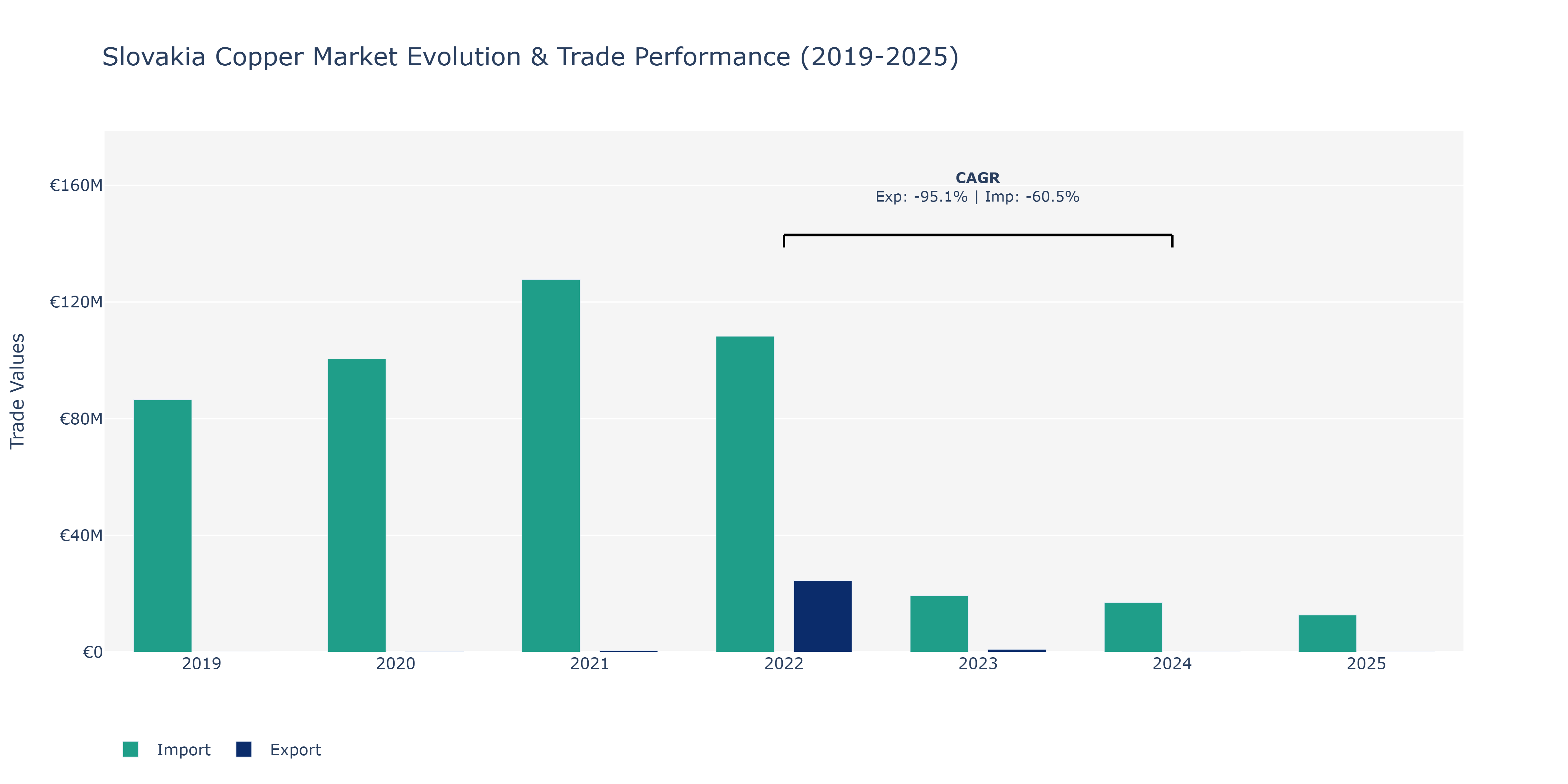 Slovakia Copper Market: Production & Trade Performance (2019-2025)