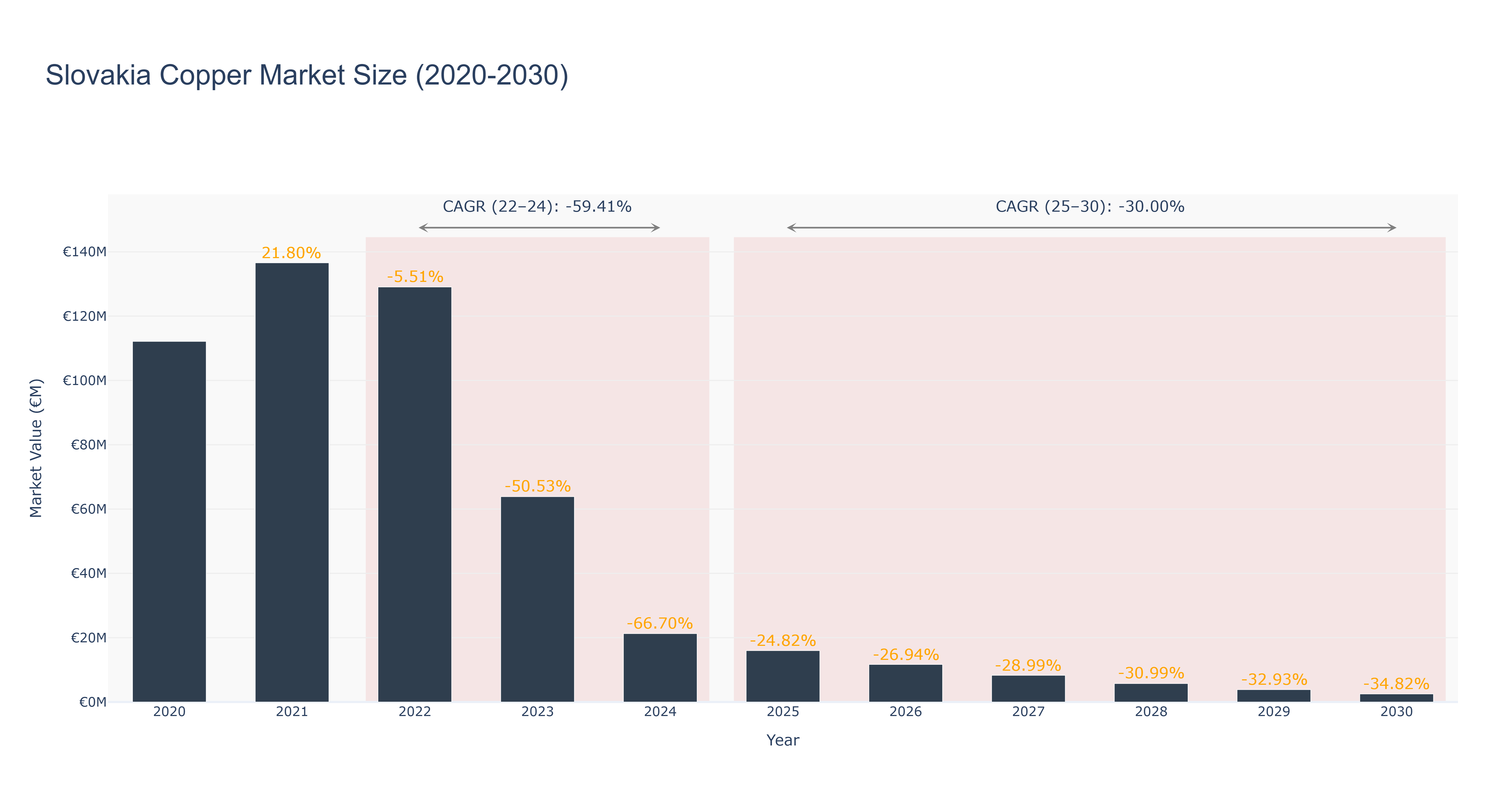 Slovakia Copper Market Size (2020-2030)