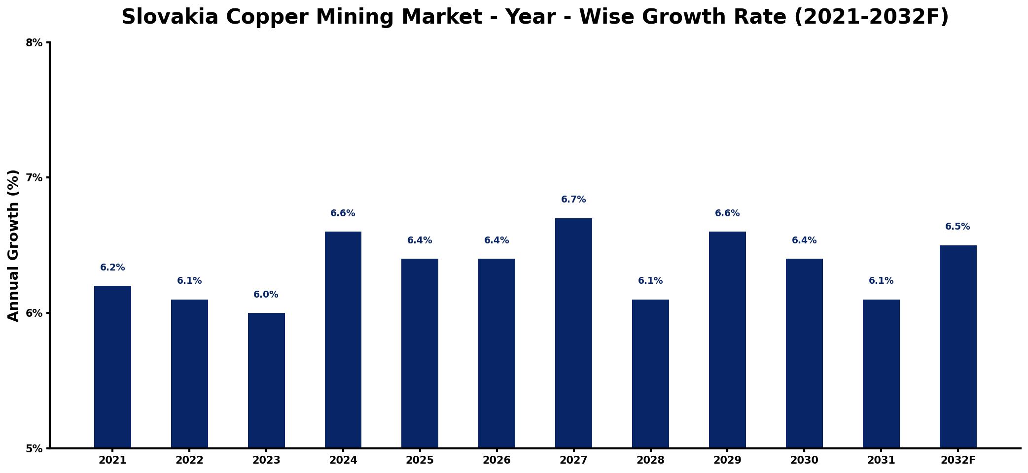 Slovakia Copper Mining Market Year-wise Growth Rate and Key Drivers