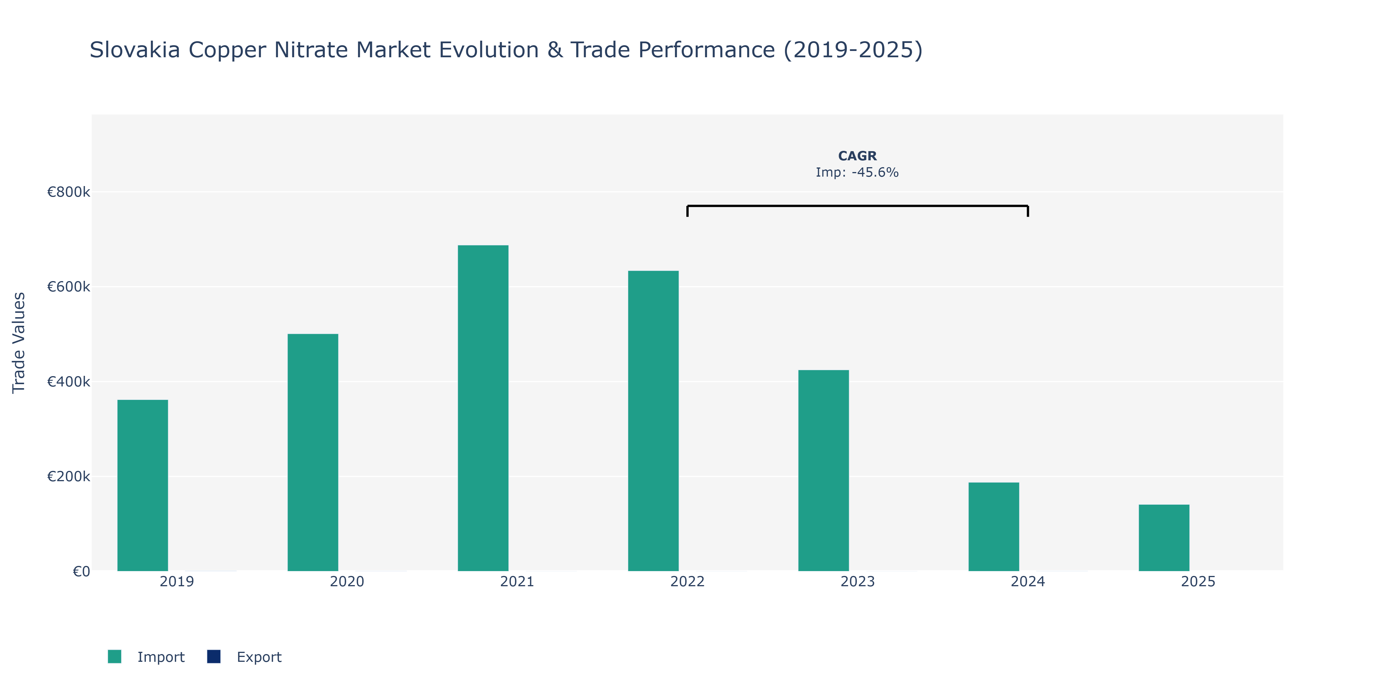 Slovakia Copper Nitrate Market: Production & Trade Performance (2019-2025)