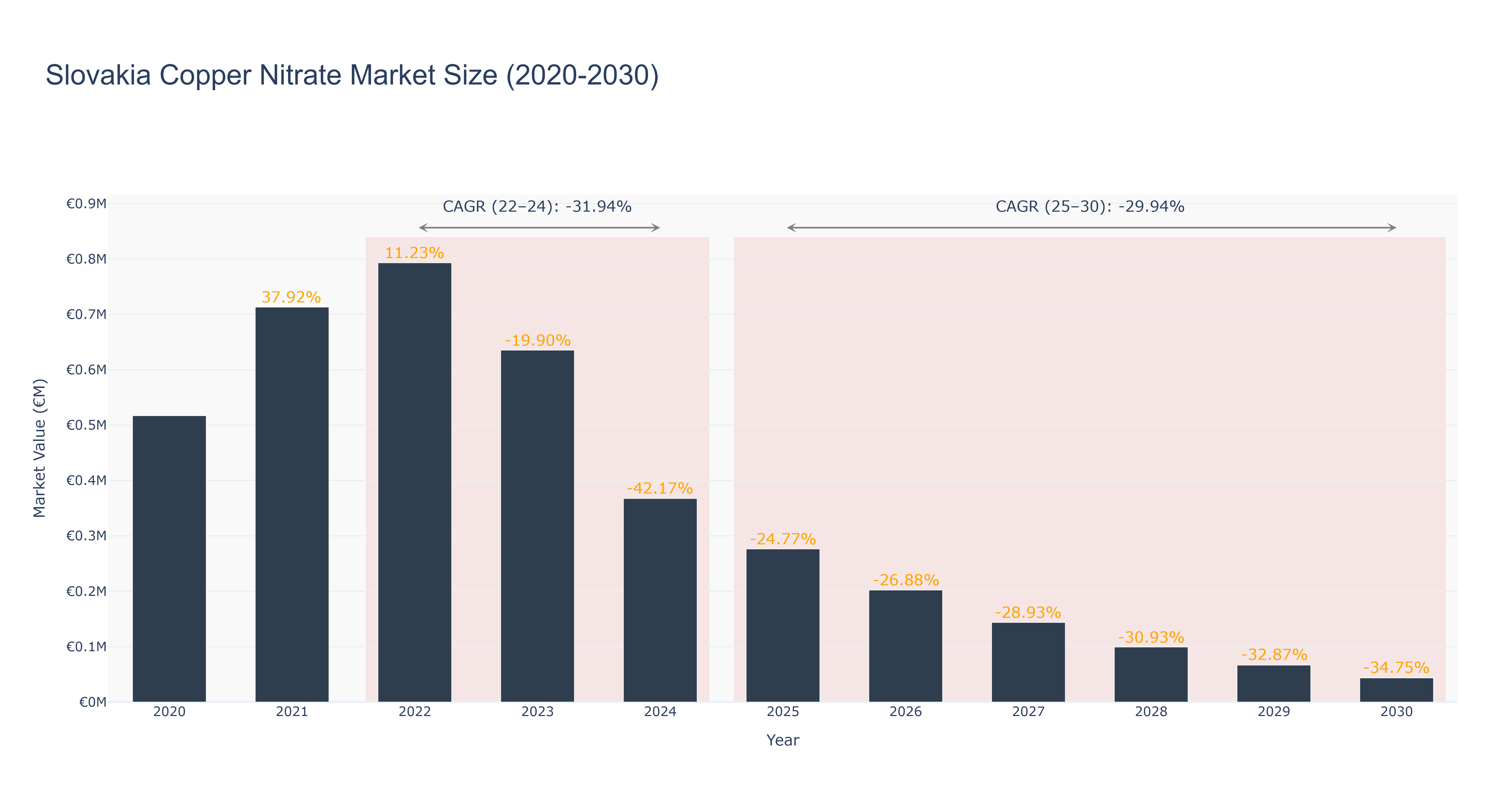 Slovakia Copper Nitrate Market Size (2020-2030)