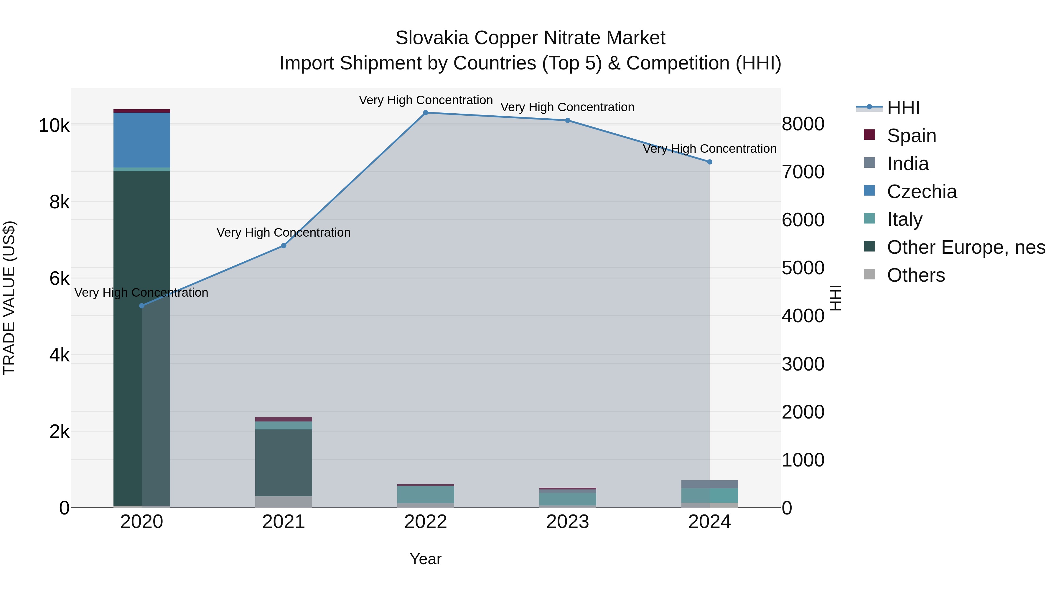 Slovakia Copper Nitrate Market Top 5 Importing Countries and Market Competition (HHI) Analysis