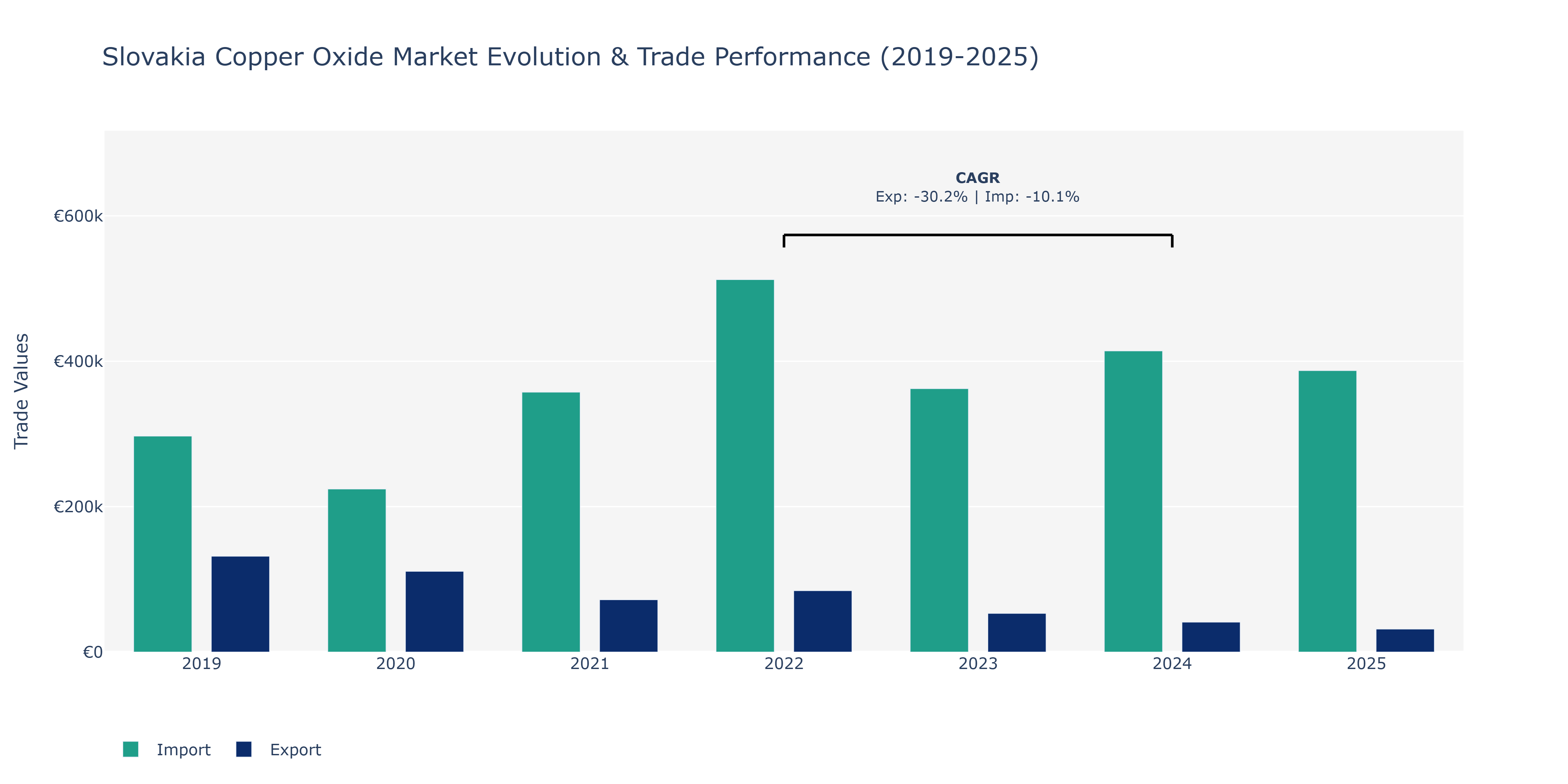Slovakia Copper Oxide Market: Production & Trade Performance (2019-2025)