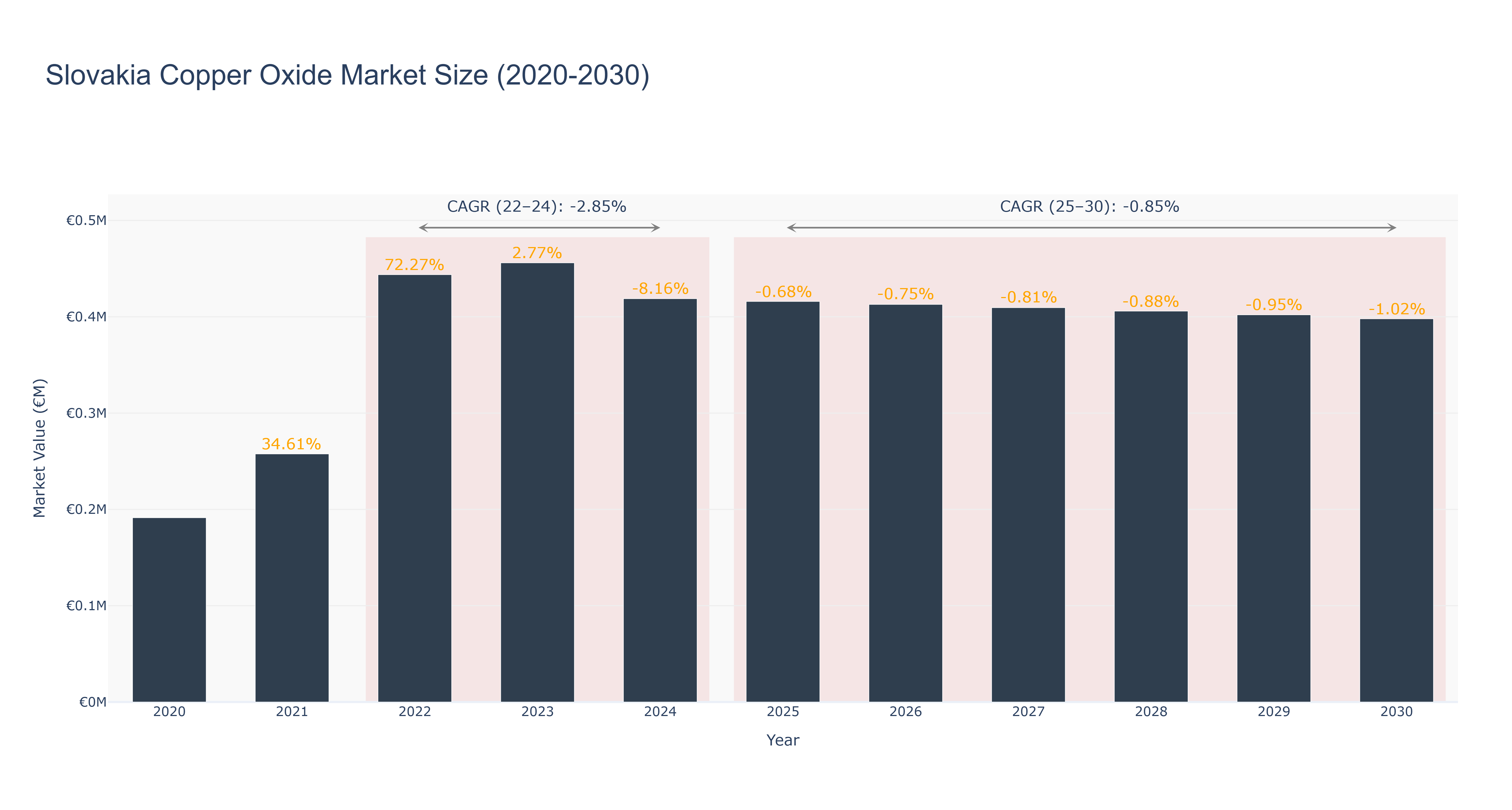 Slovakia Copper Oxide Market Size (2020-2030)