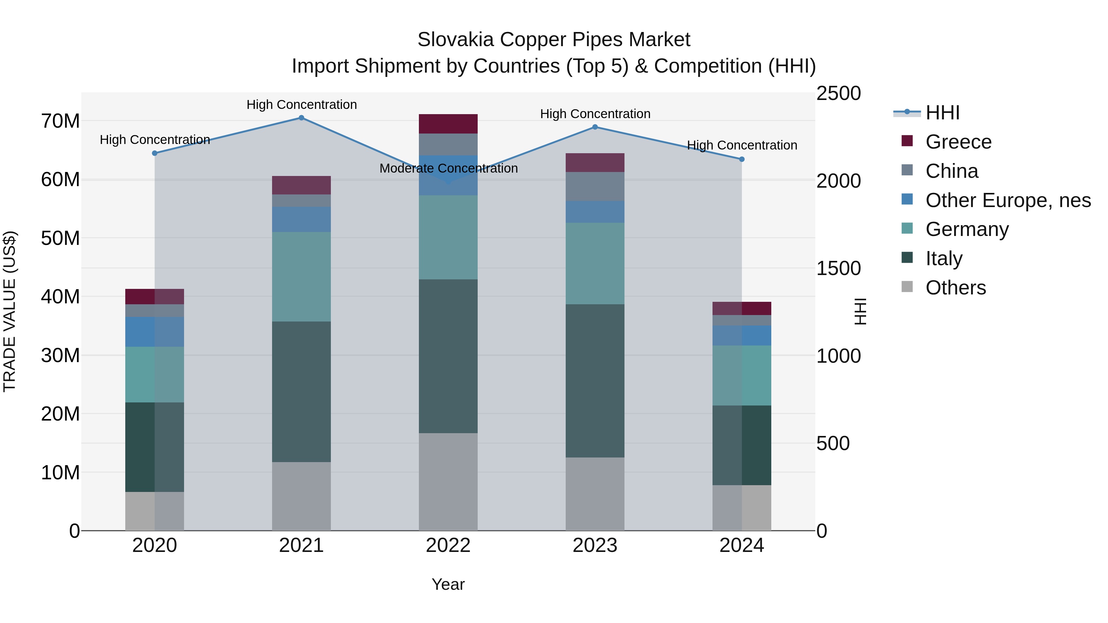 Slovakia Copper Pipes Market Top 5 Importing Countries and Market Competition (HHI) Analysis