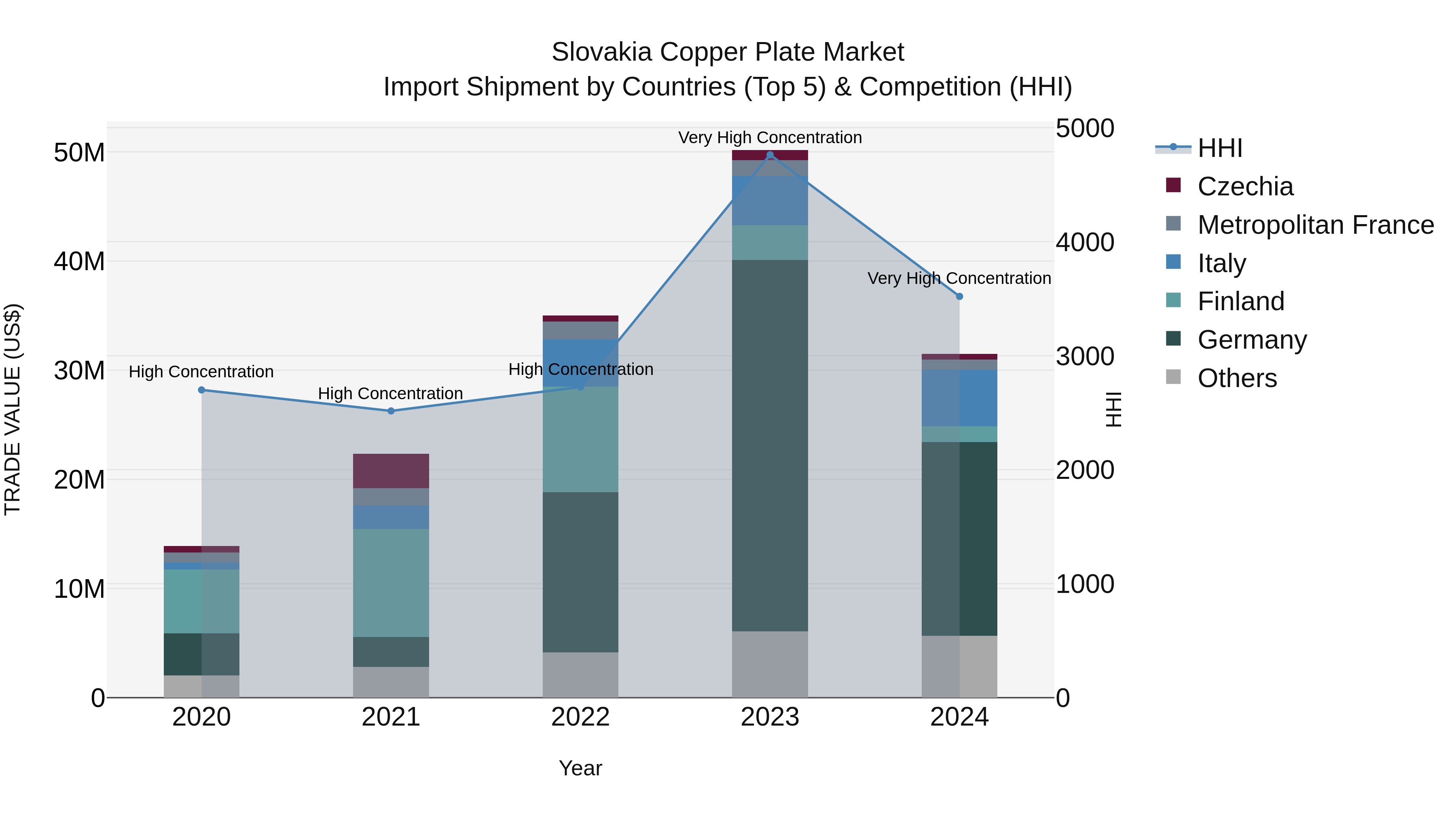 Slovakia Copper Plate Market Top 5 Importing Countries and Market Competition (HHI) Analysis