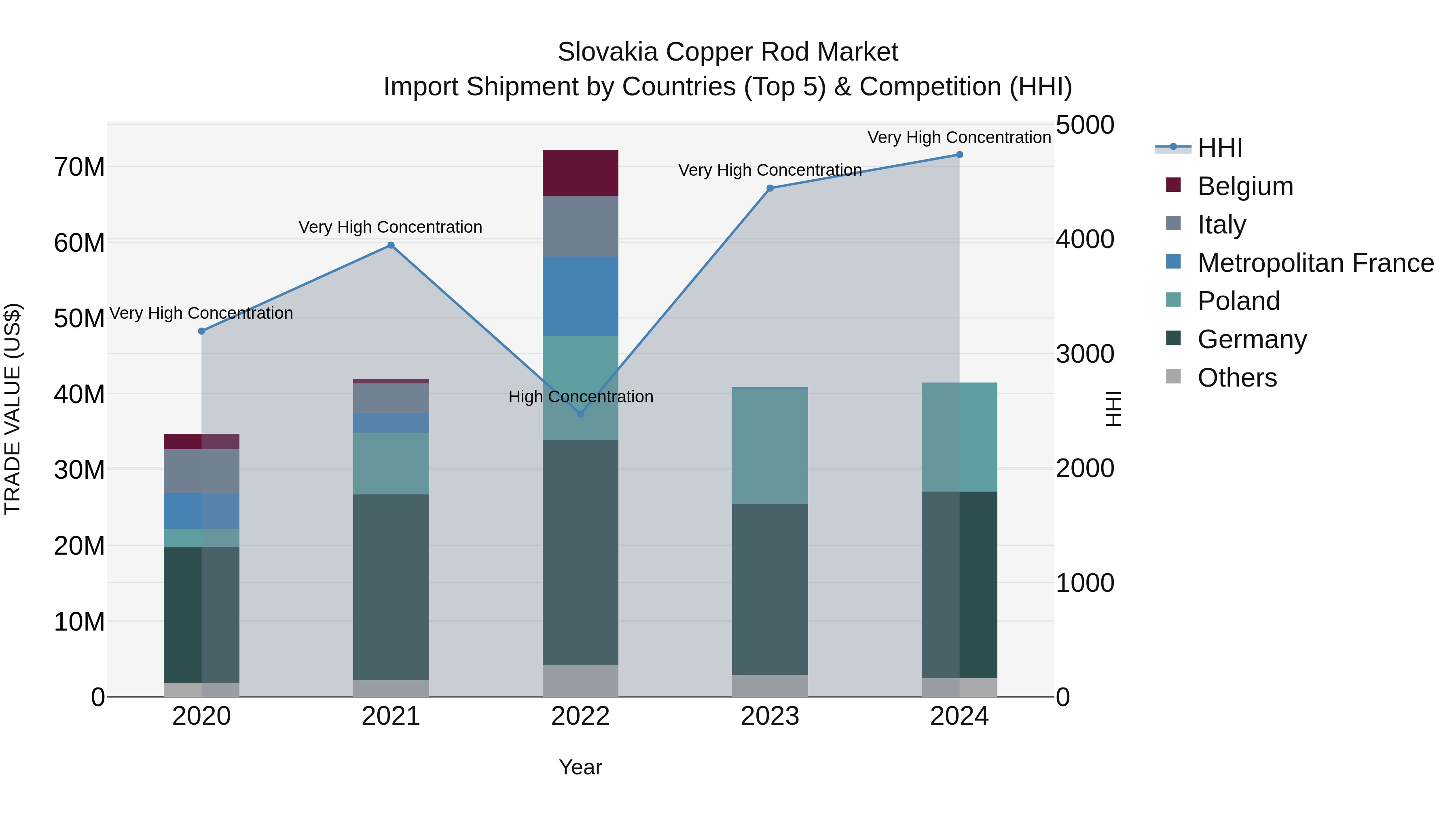 Slovakia Copper Rod Market Top 5 Importing Countries and Market Competition (HHI) Analysis