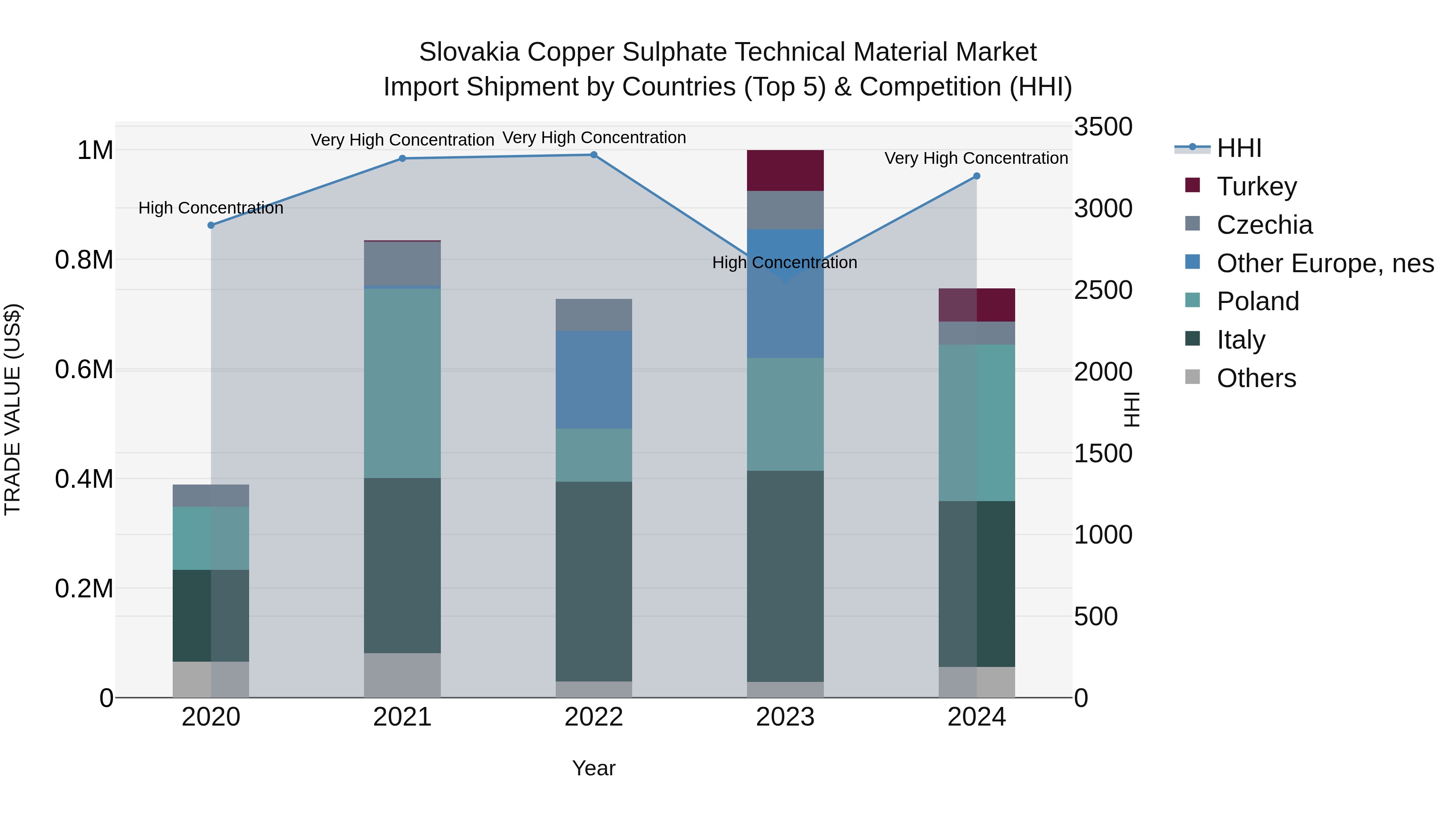Slovakia Copper Sulphate Technical Material Market Top 5 Importing Countries and Market Competition (HHI) Analysis