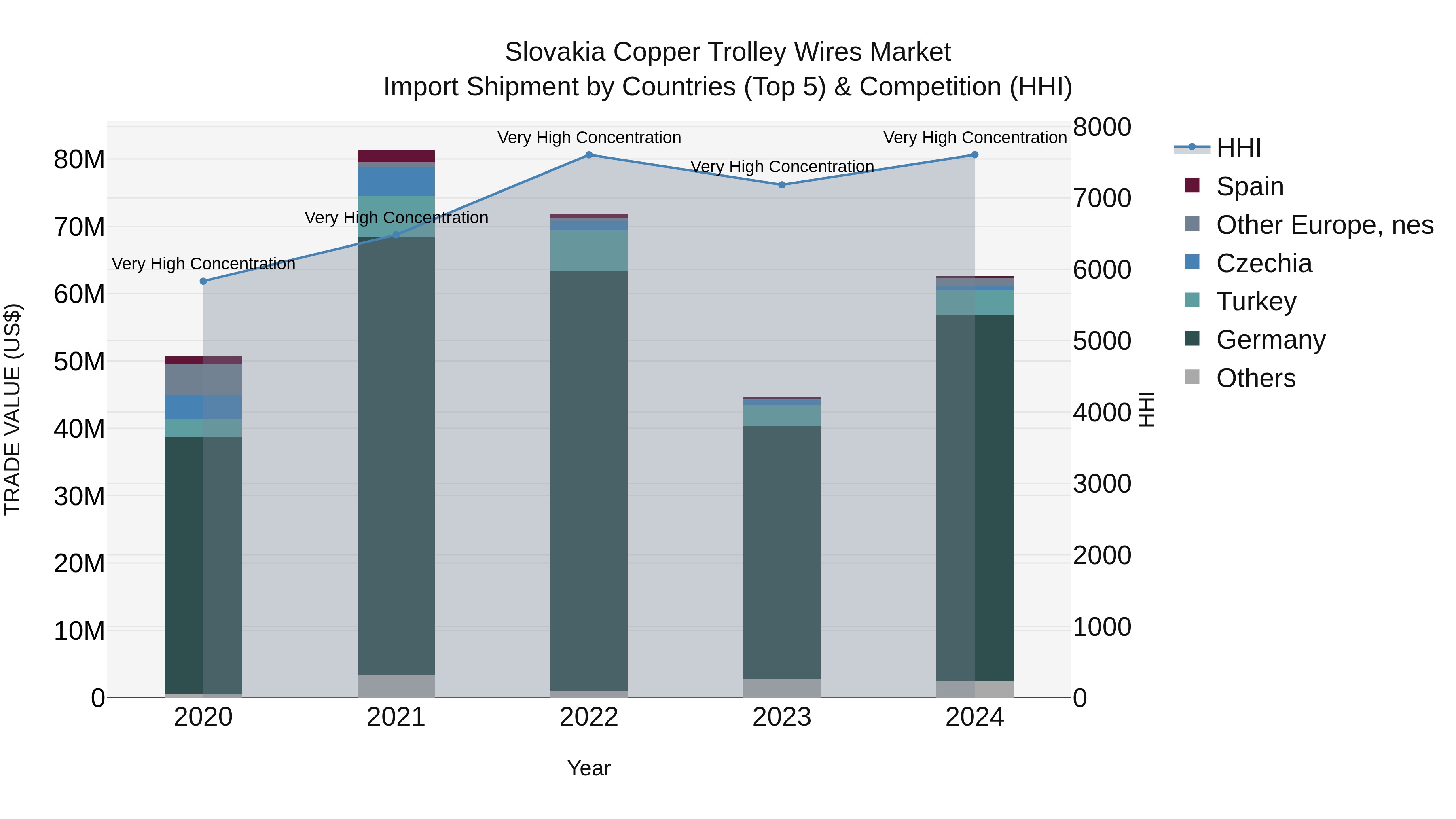 Slovakia Copper Trolley Wires Market Top 5 Importing Countries and Market Competition (HHI) Analysis