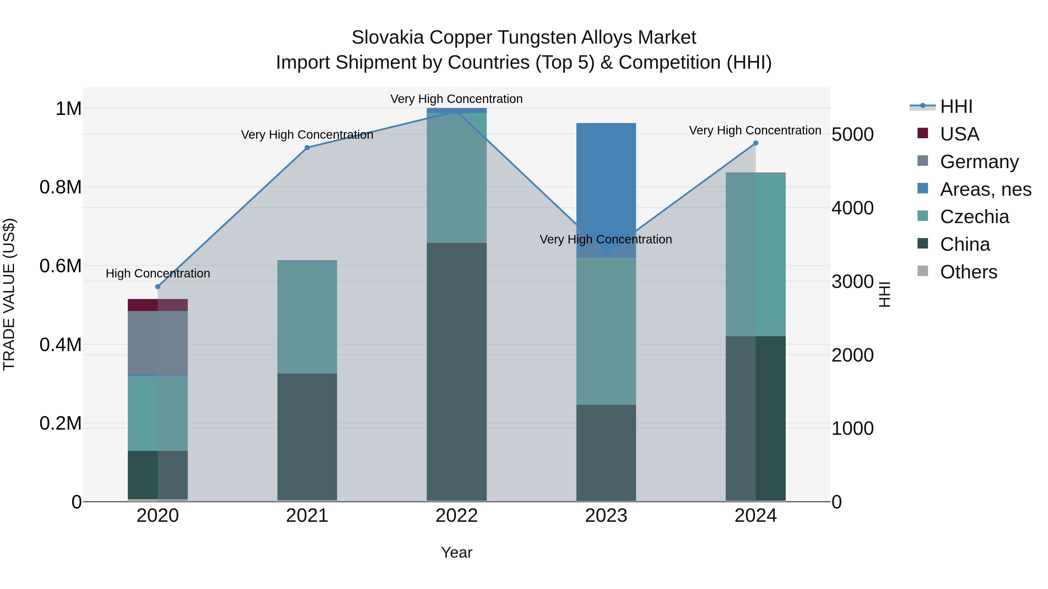 Slovakia Copper Tungsten Alloys Market Top 5 Importing Countries and Market Competition (HHI) Analysis