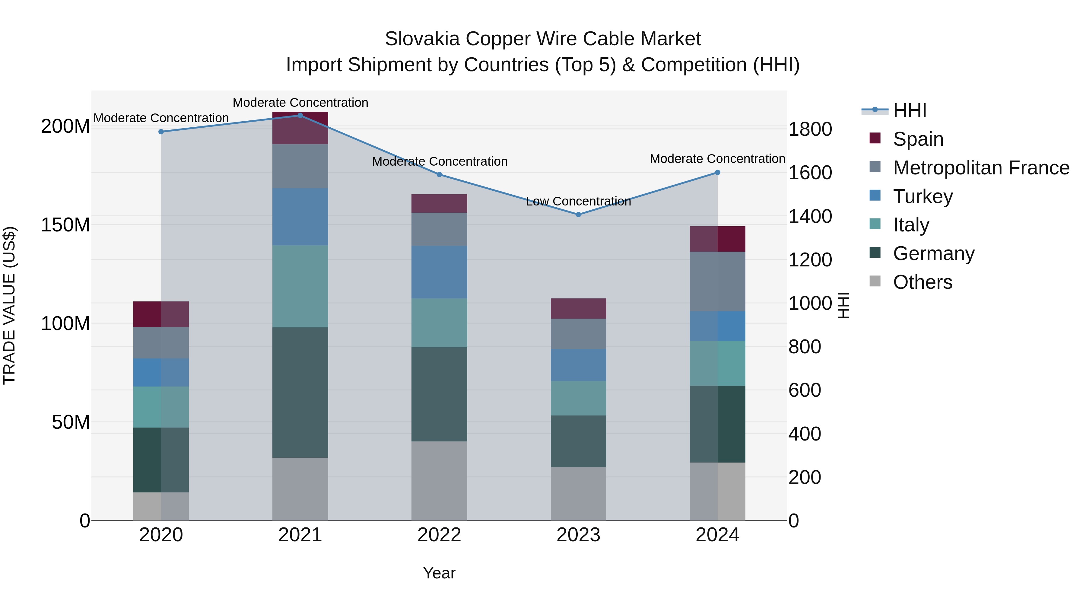 Slovakia Copper Wire Cable Market Top 5 Importing Countries and Market Competition (HHI) Analysis