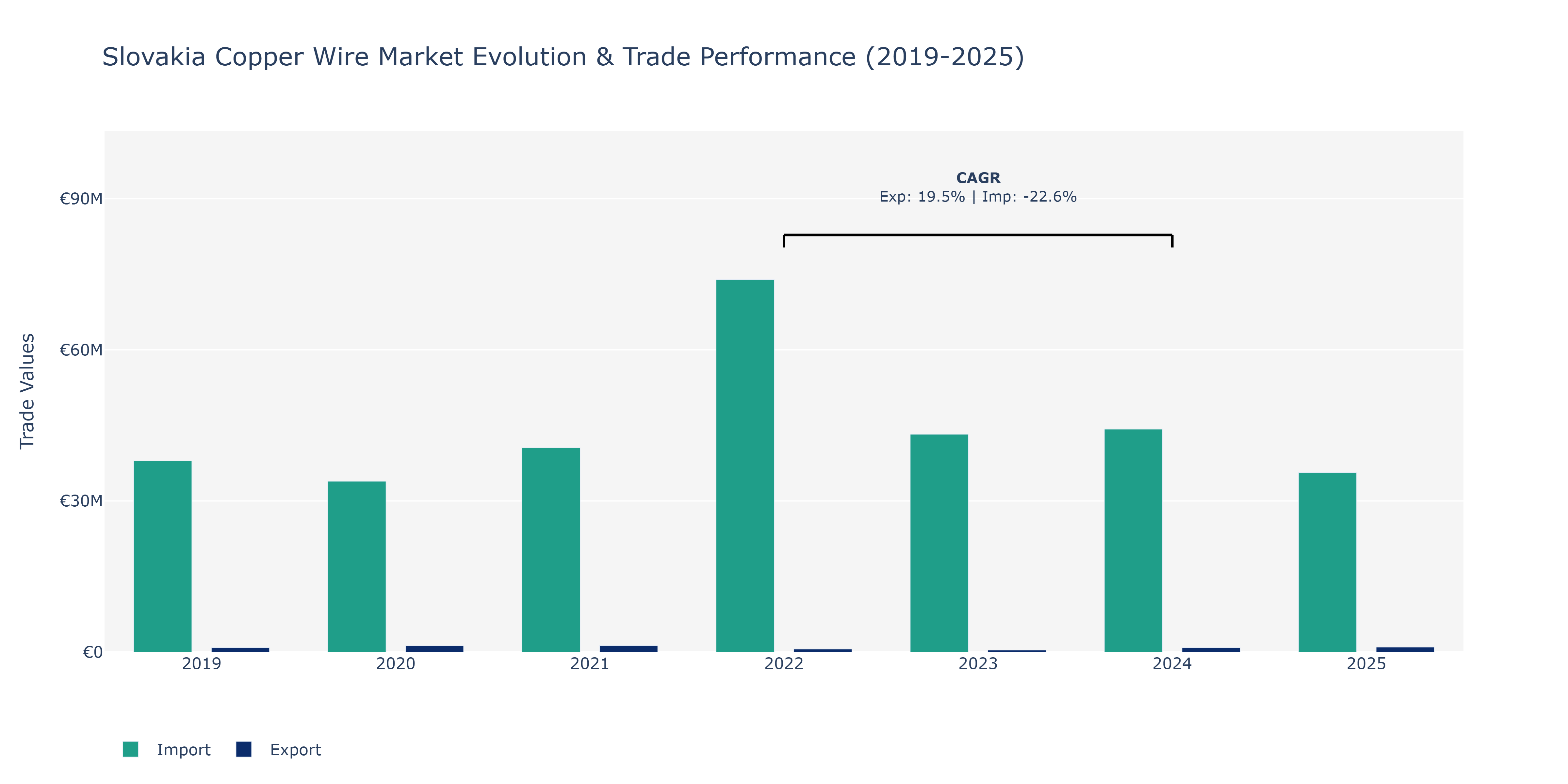 Slovakia Copper Wire Market: Production & Trade Performance (2019-2025)