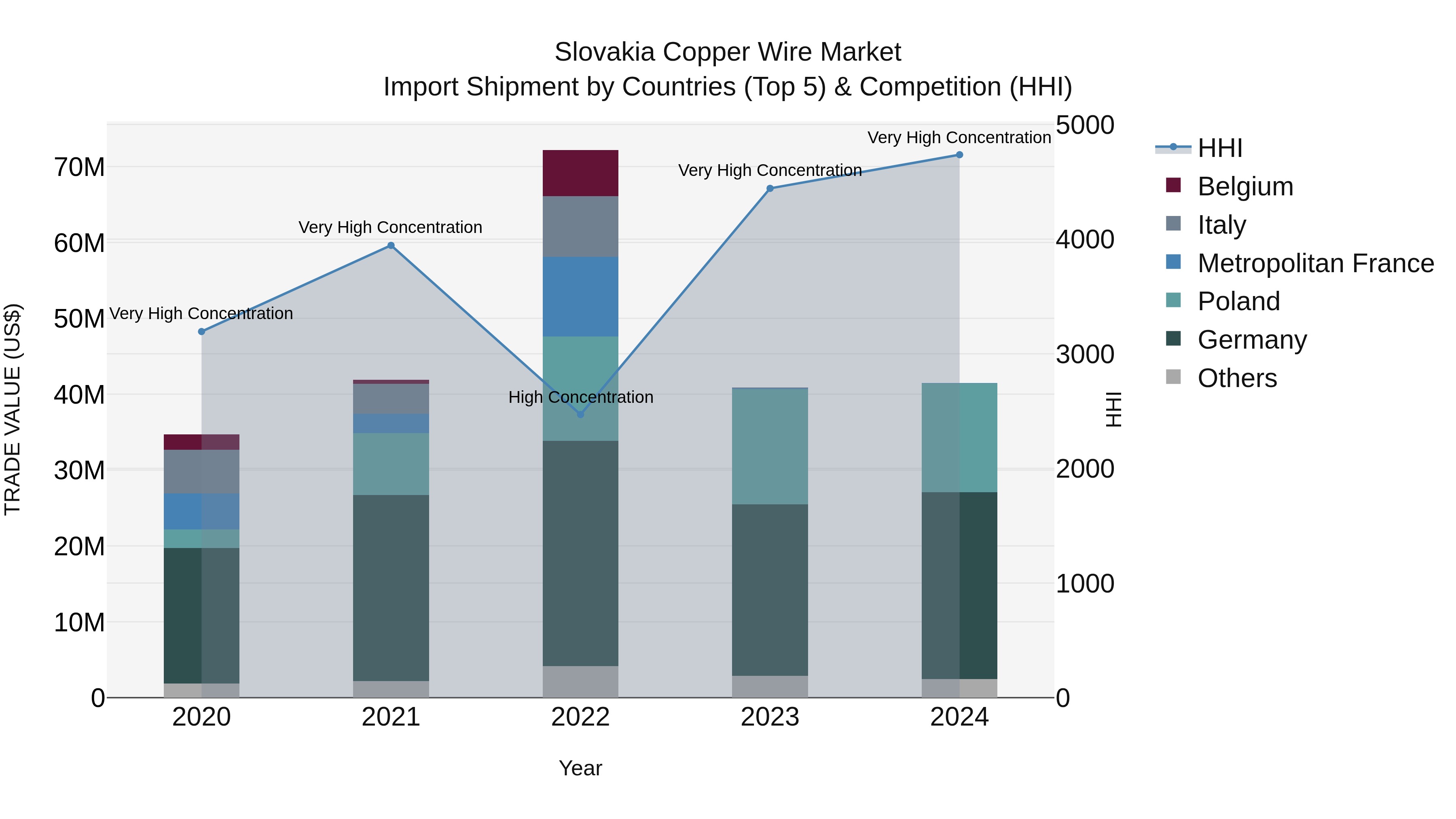 Slovakia Copper Wire Market Top 5 Importing Countries and Market Competition (HHI) Analysis