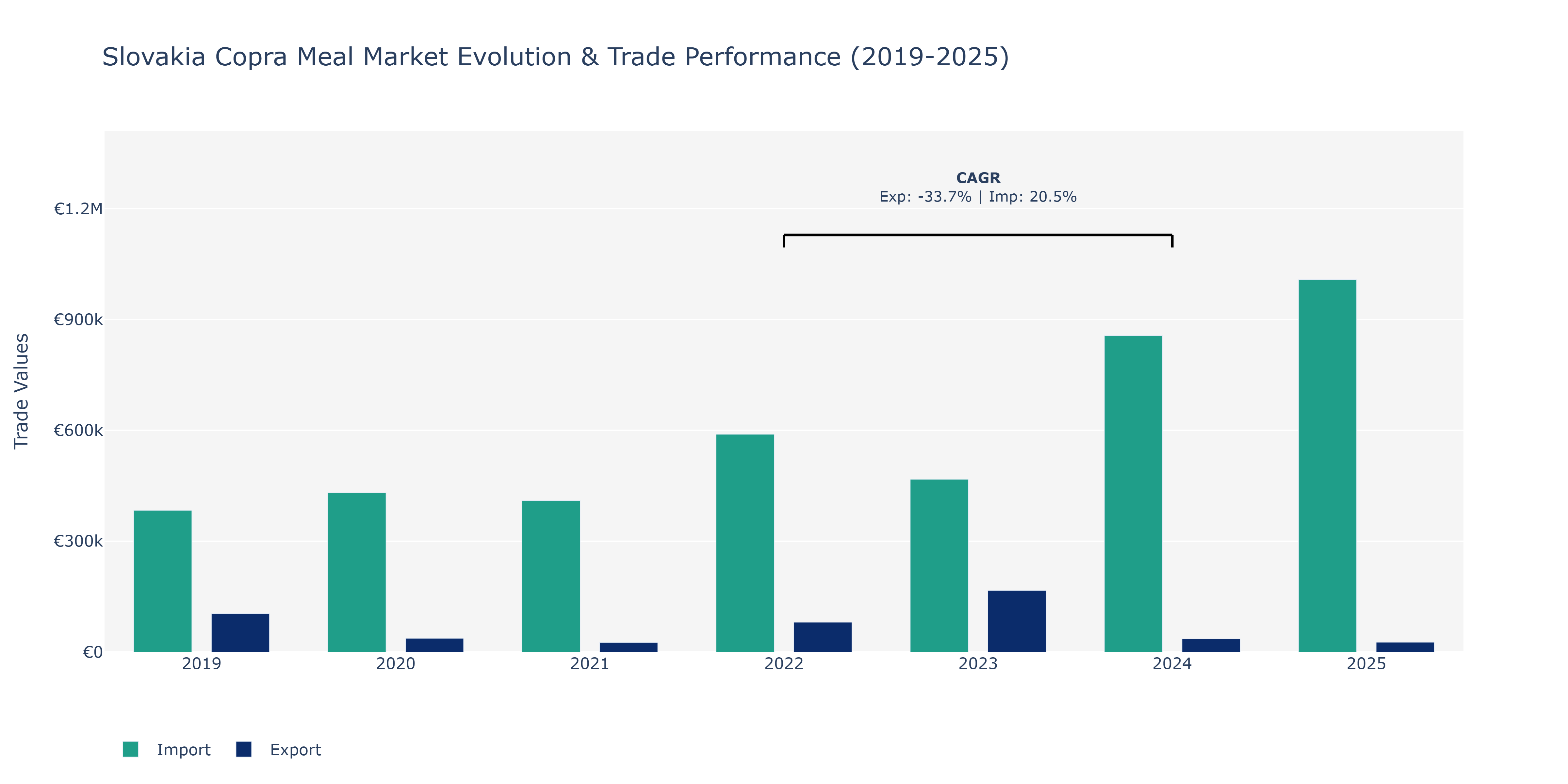 Slovakia Copra Meal Market: Production & Trade Performance (2019-2025)