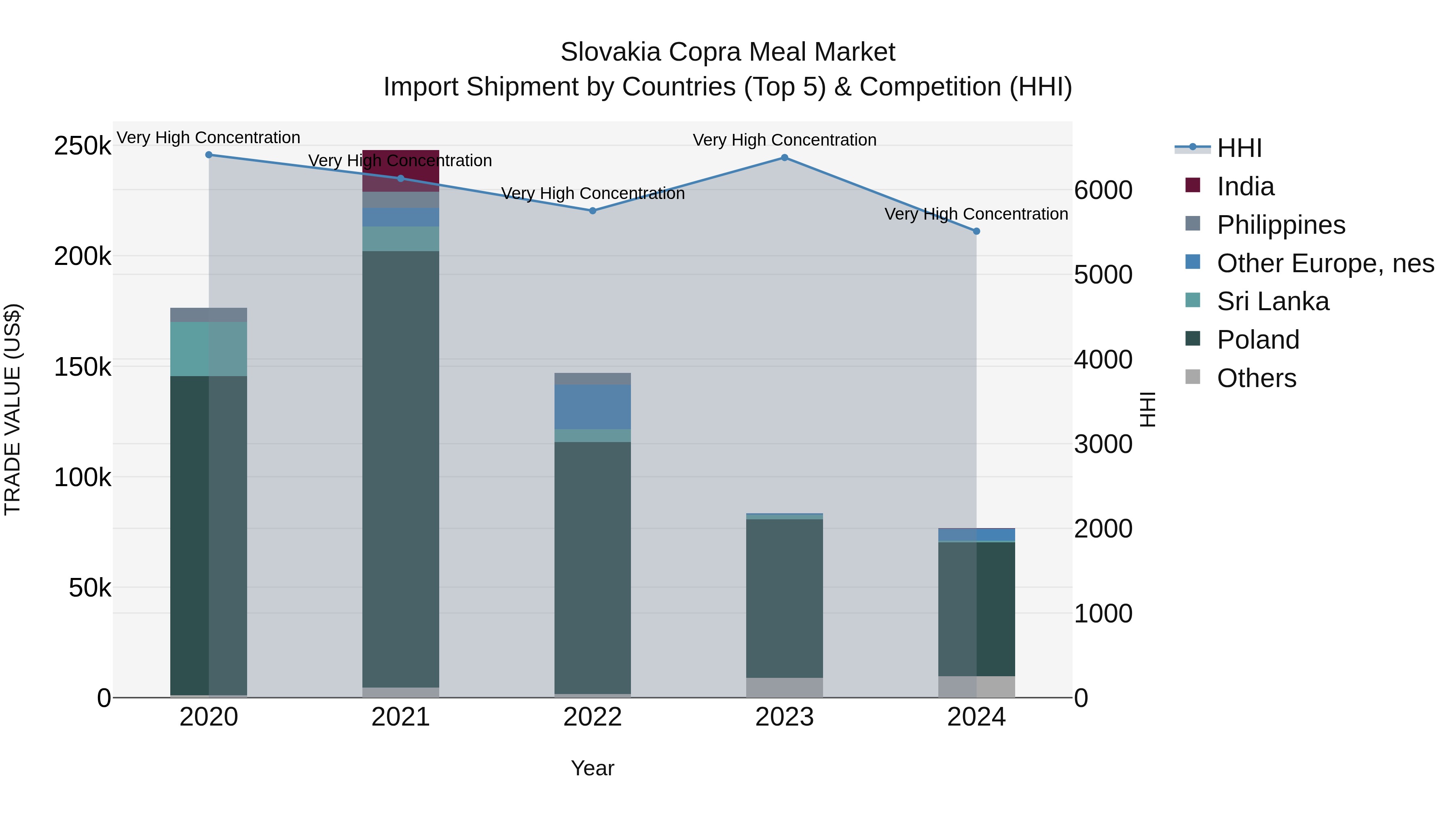 Slovakia Copra Meal Market Top 5 Importing Countries and Market Competition (HHI) Analysis