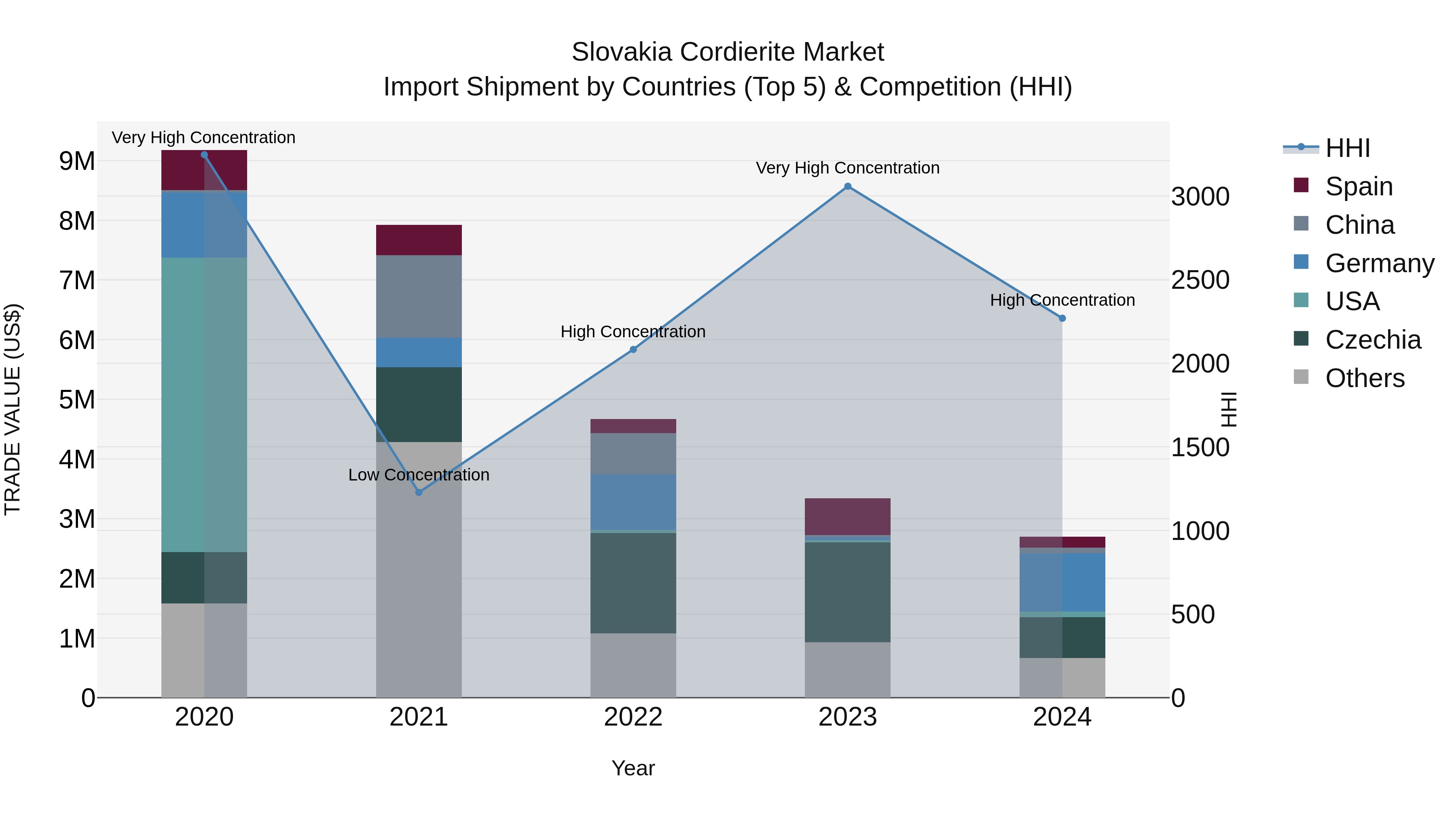 Slovakia Cordierite Market Top 5 Importing Countries and Market Competition (HHI) Analysis
