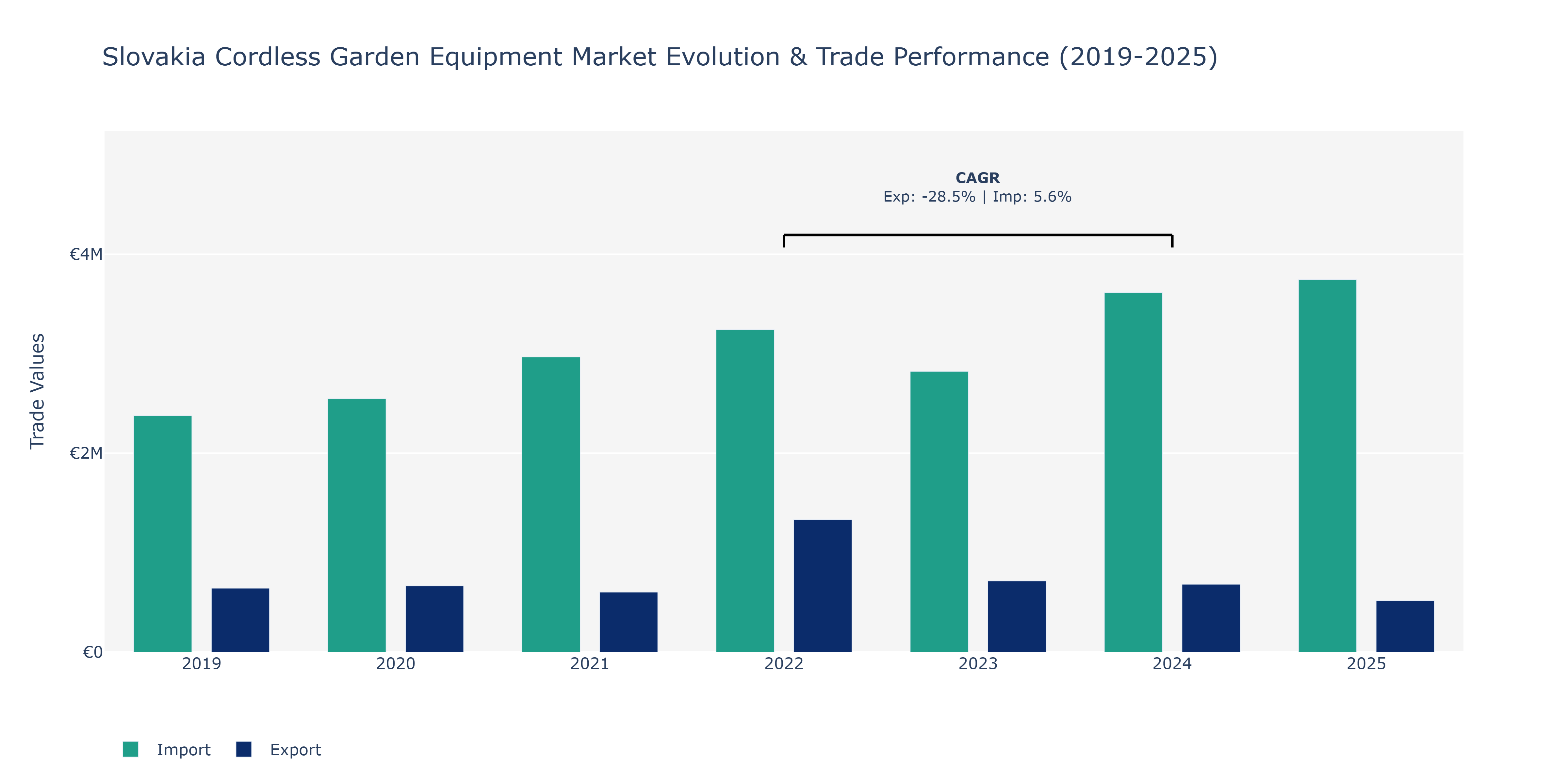 Slovakia Cordless Garden Equipment Market: Production & Trade Performance (2019-2025)