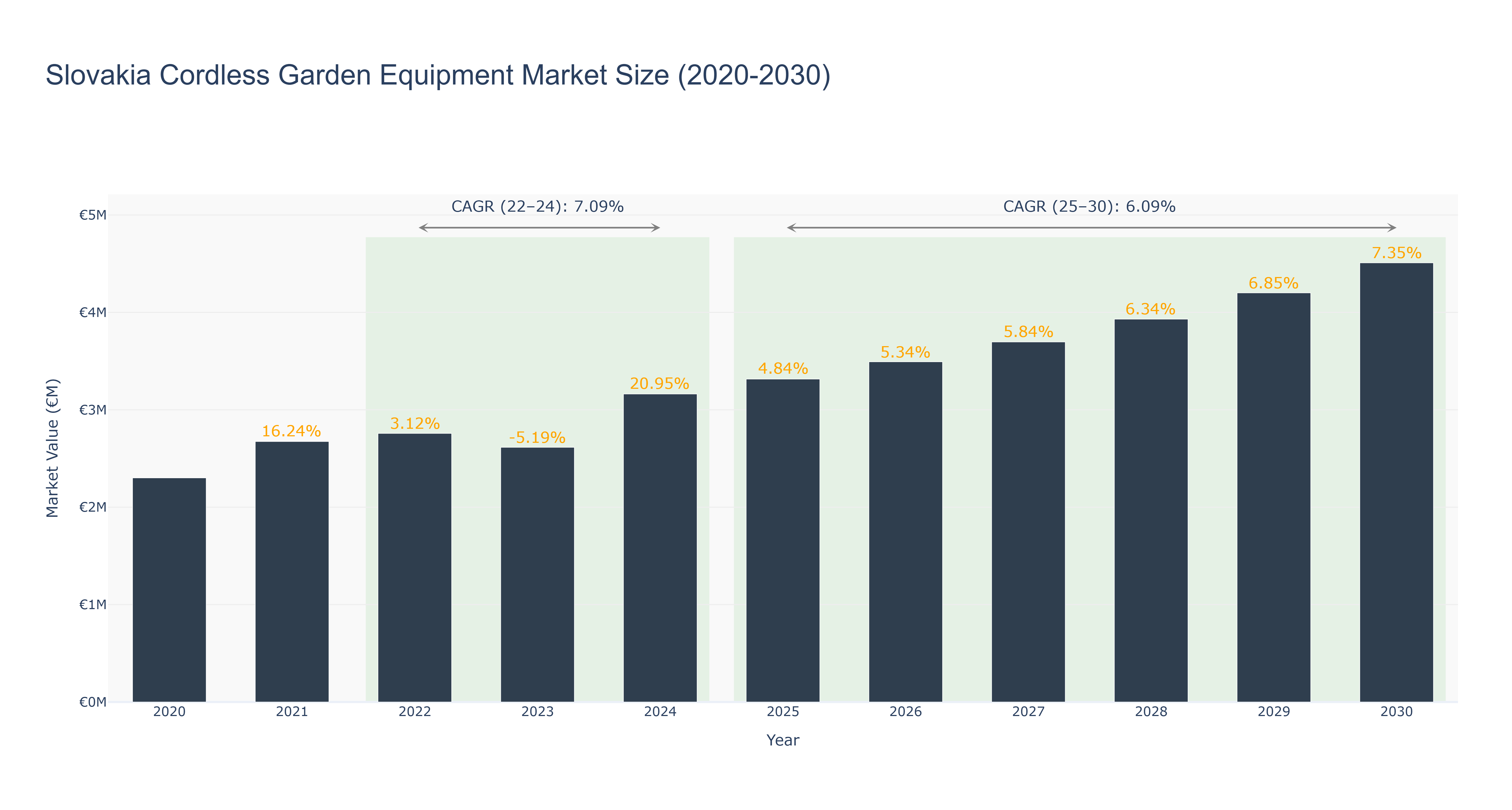 Slovakia Cordless Garden Equipment Market Size (2020-2030)