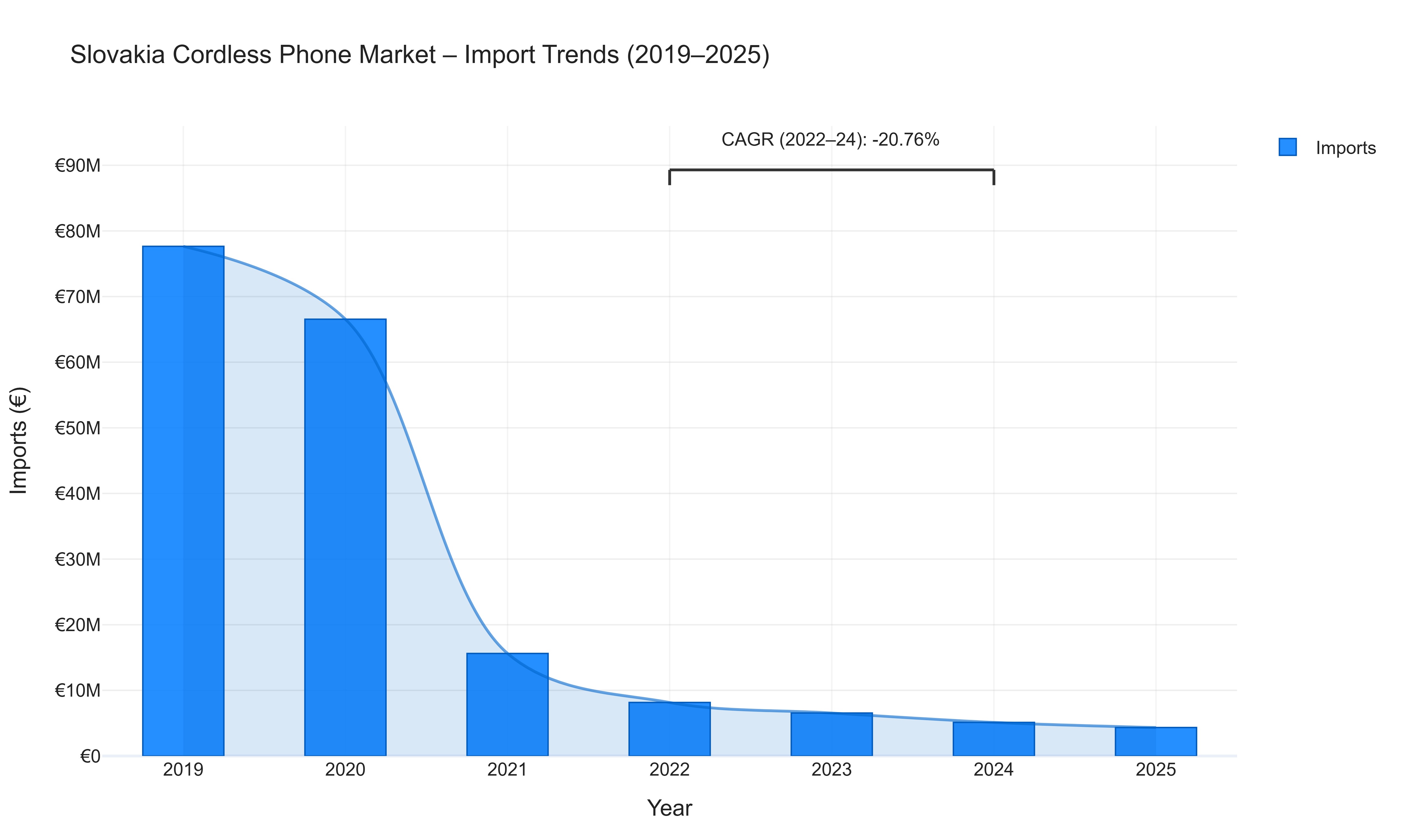 Slovakia Cordless Phone Market - Import Trends (2019-2025)