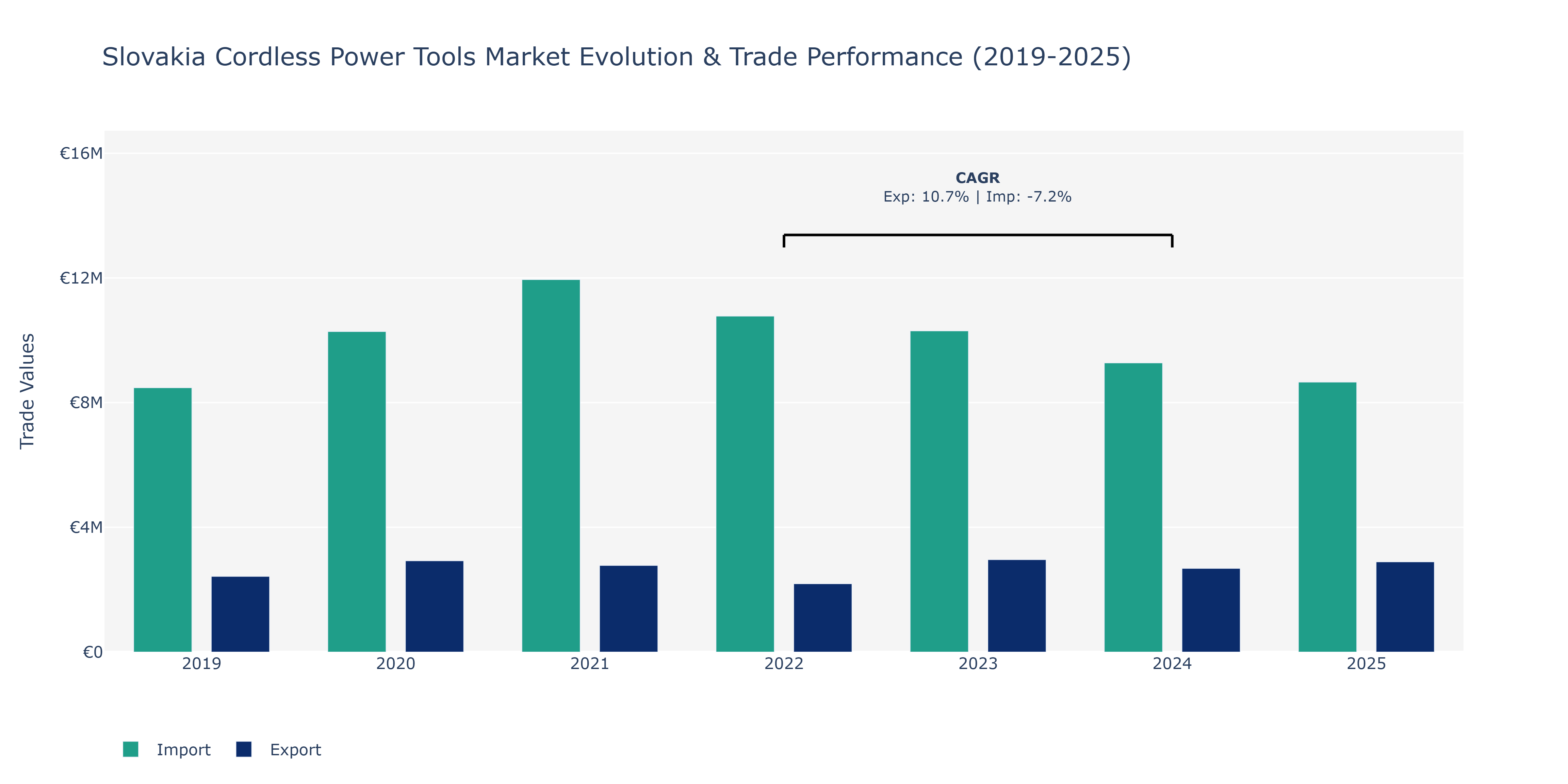 Slovakia Cordless Power Tools Market: Production & Trade Performance (2019-2025)