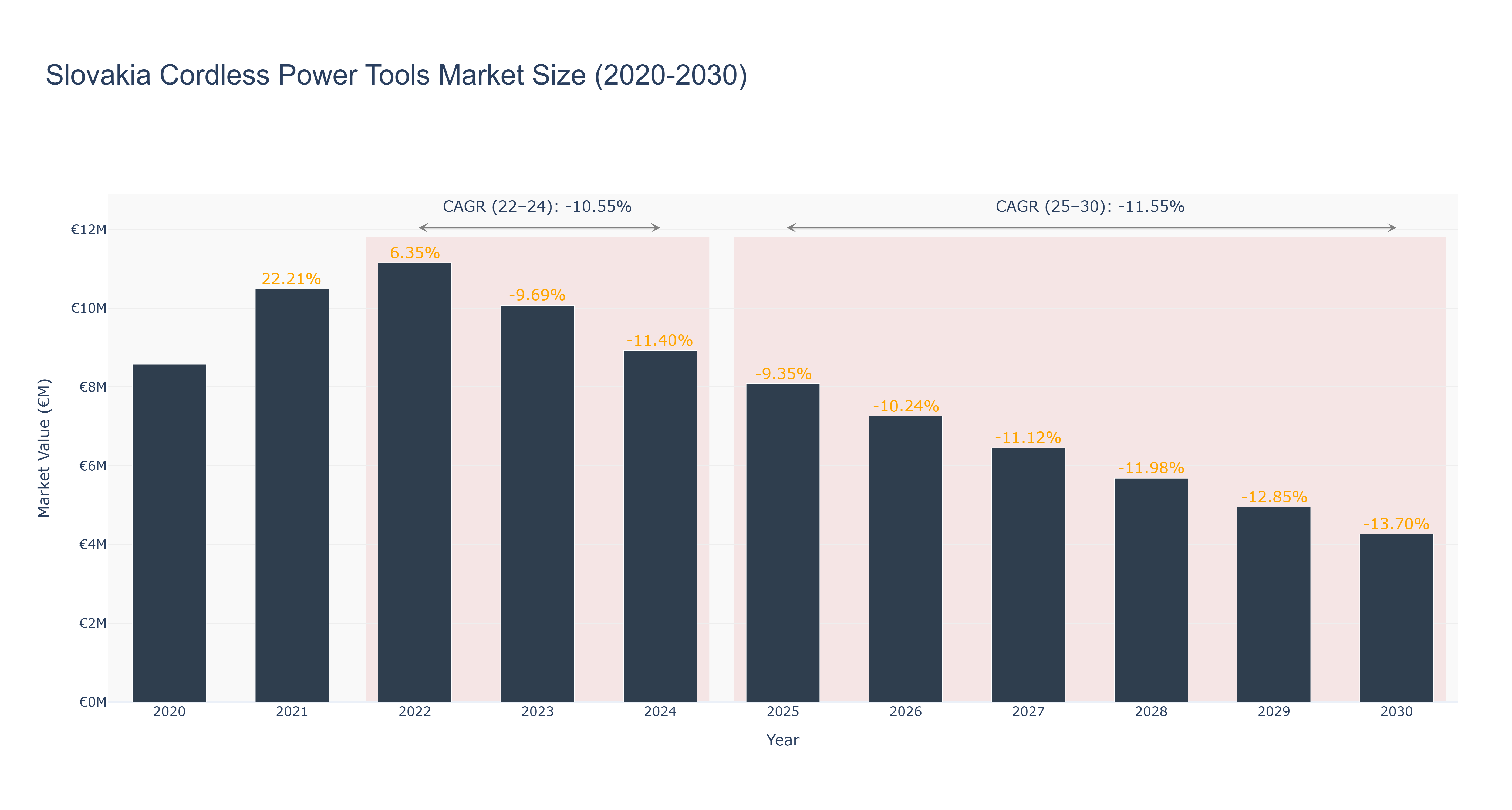 Slovakia Cordless Power Tools Market Size (2020-2030)
