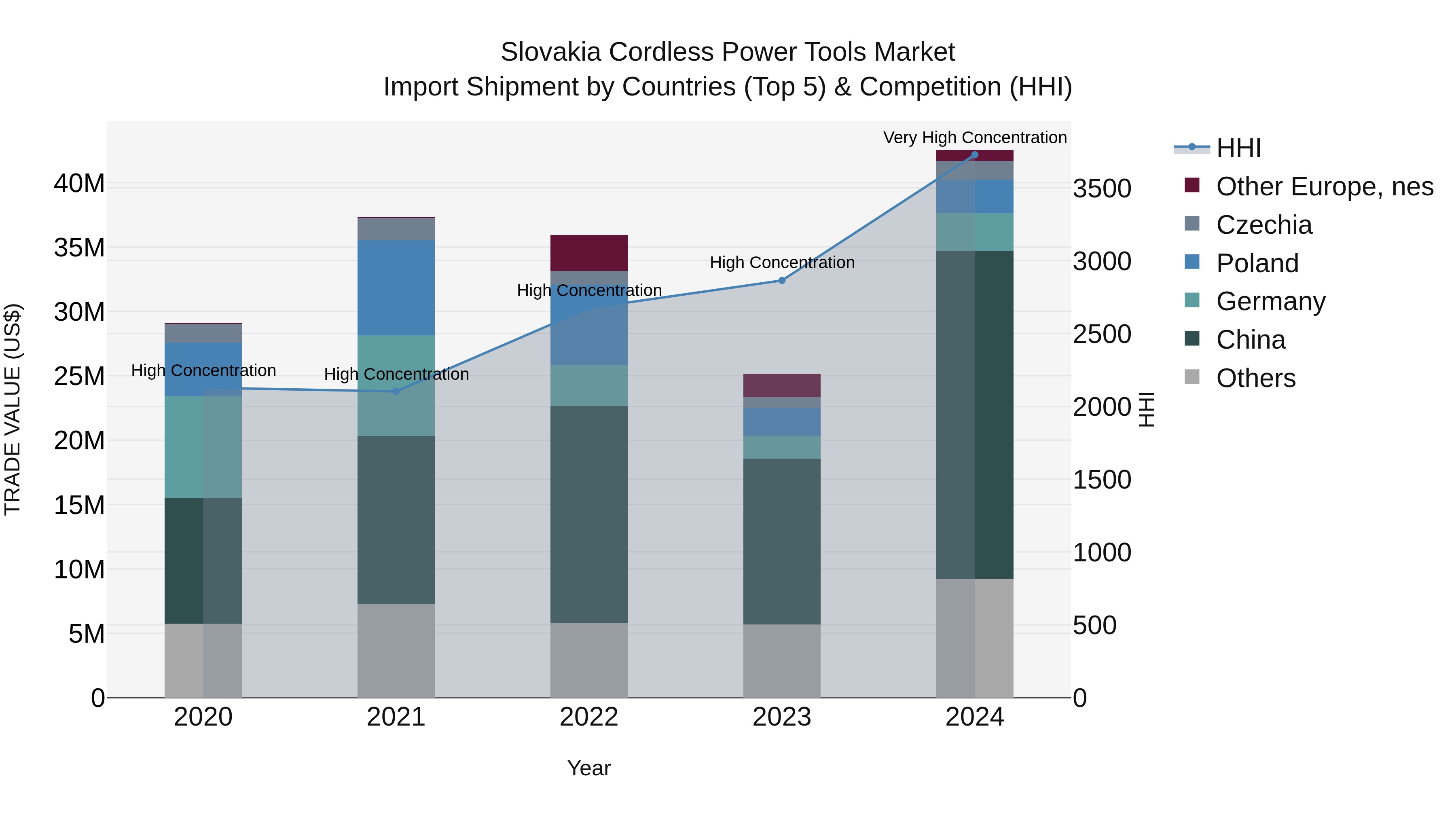 Slovakia Cordless Power Tools Market Top 5 Importing Countries and Market Competition (HHI) Analysis