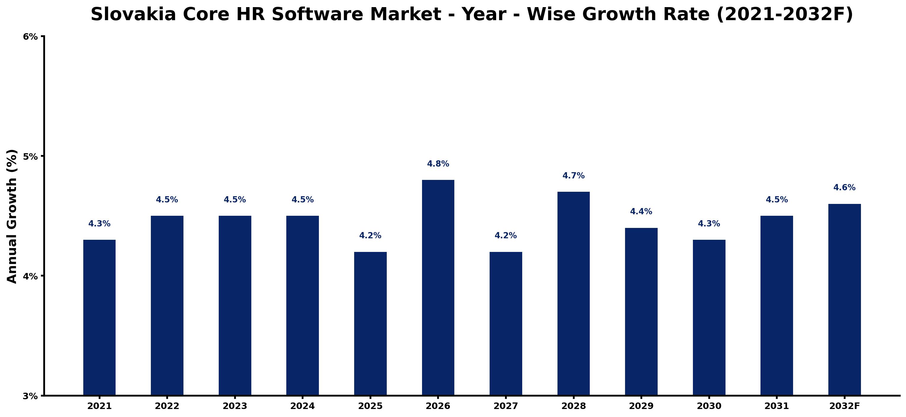 Slovakia Core HR Software Market Year-wise Growth Rate and Key Drivers