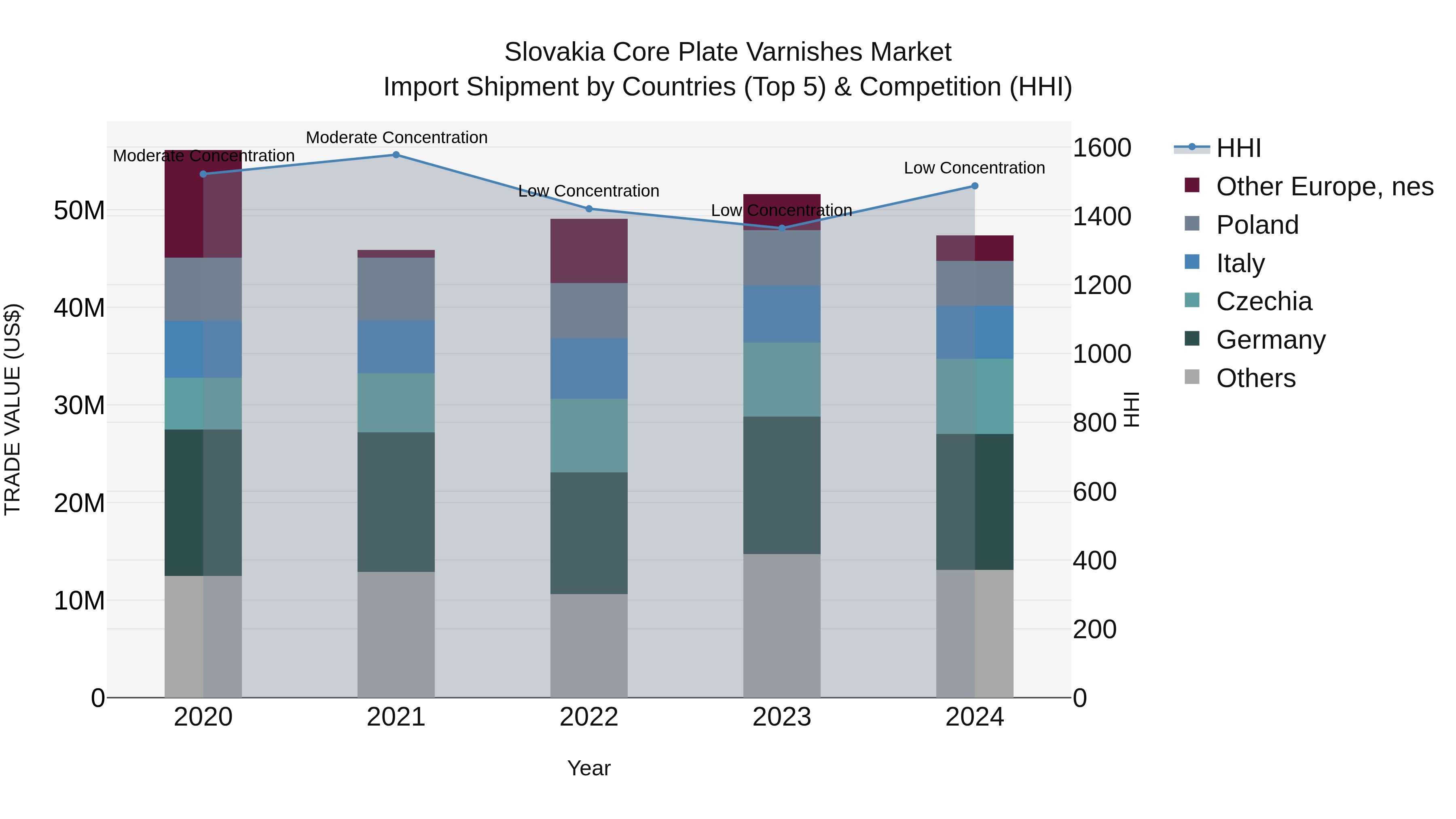 Slovakia Core Plate Varnishes Market Top 5 Importing Countries and Market Competition (HHI) Analysis