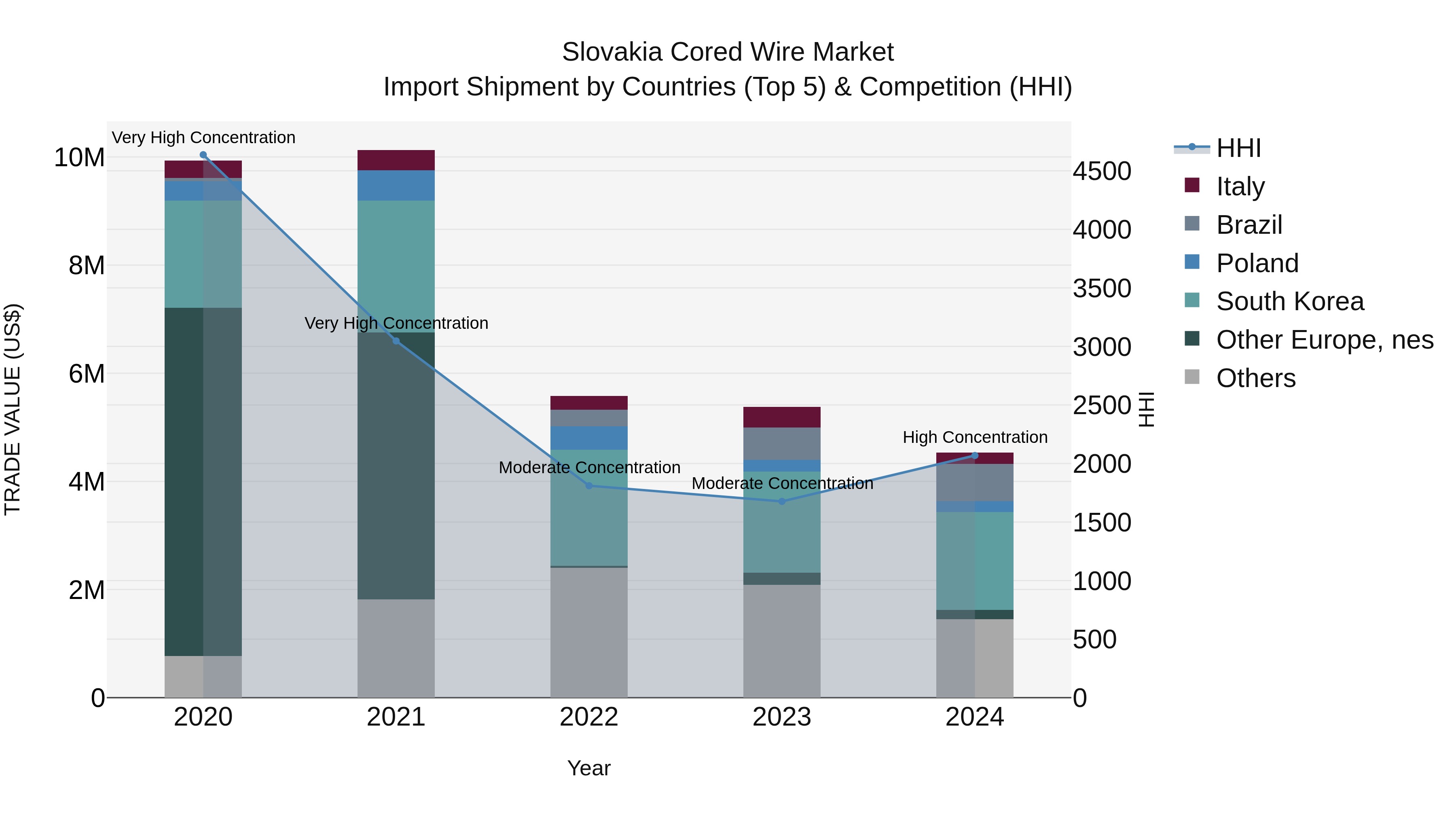 Slovakia Cored Wire Market Top 5 Importing Countries and Market Competition (HHI) Analysis