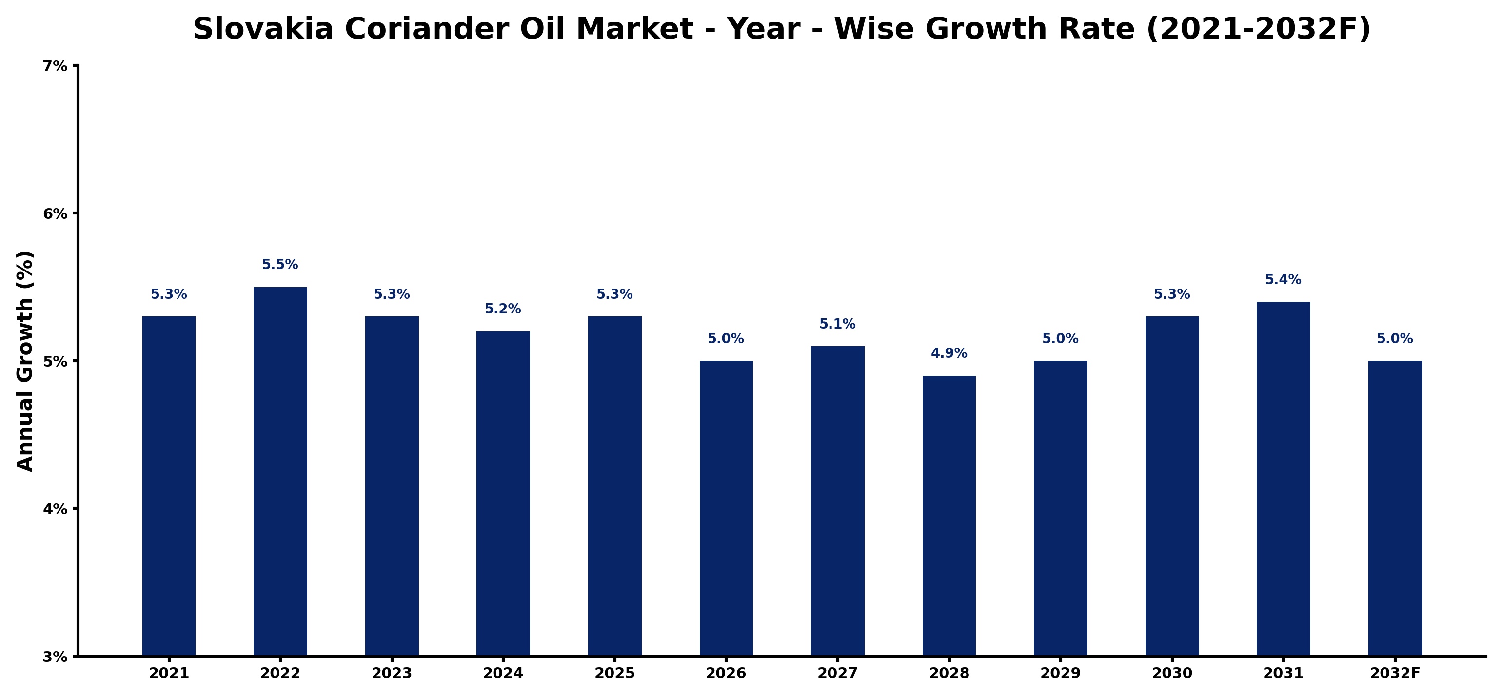 Slovakia Coriander Oil Market Year-wise Growth Rate and Key Drivers