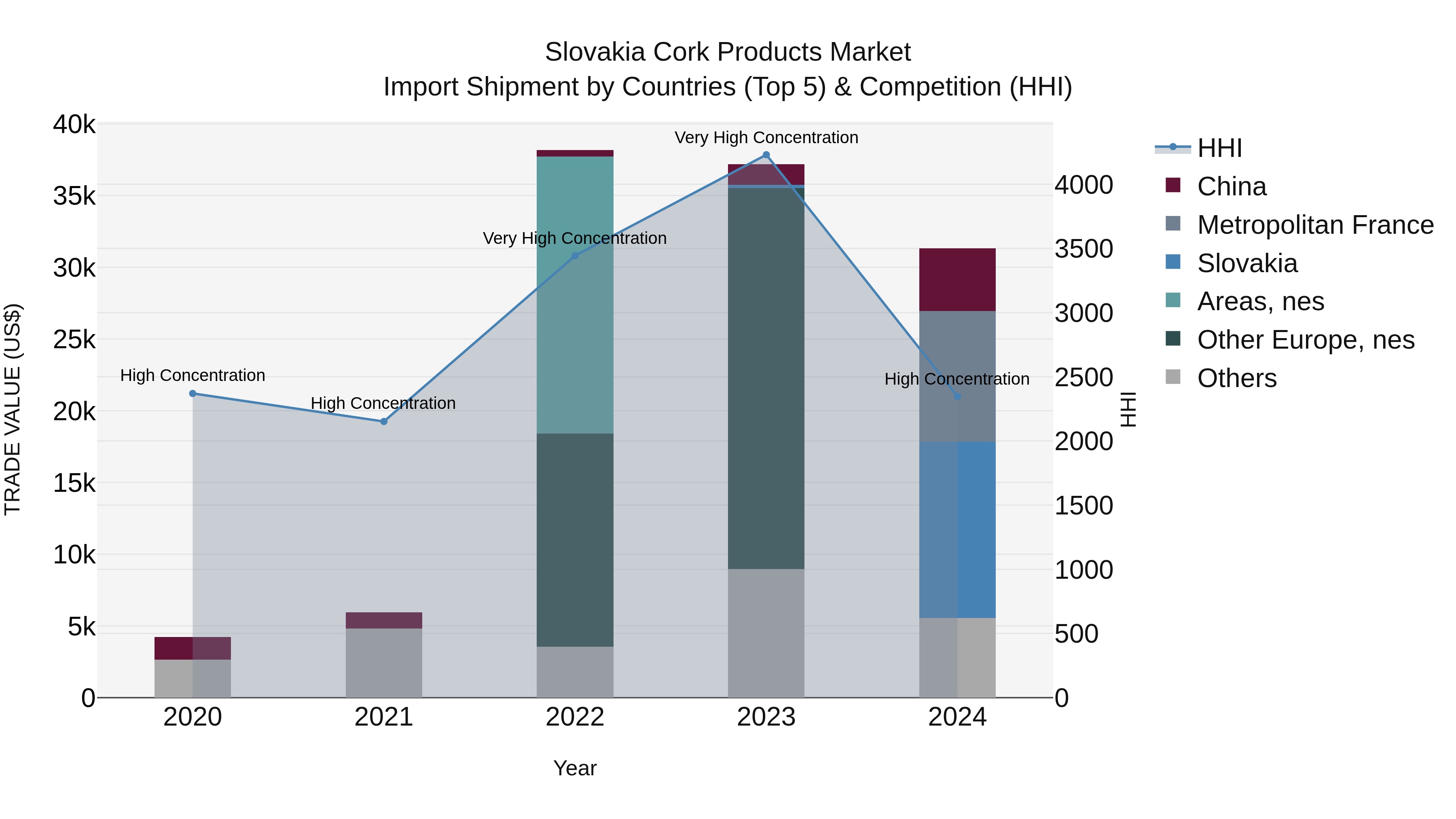 Slovakia Cork Products Market Top 5 Importing Countries and Market Competition (HHI) Analysis