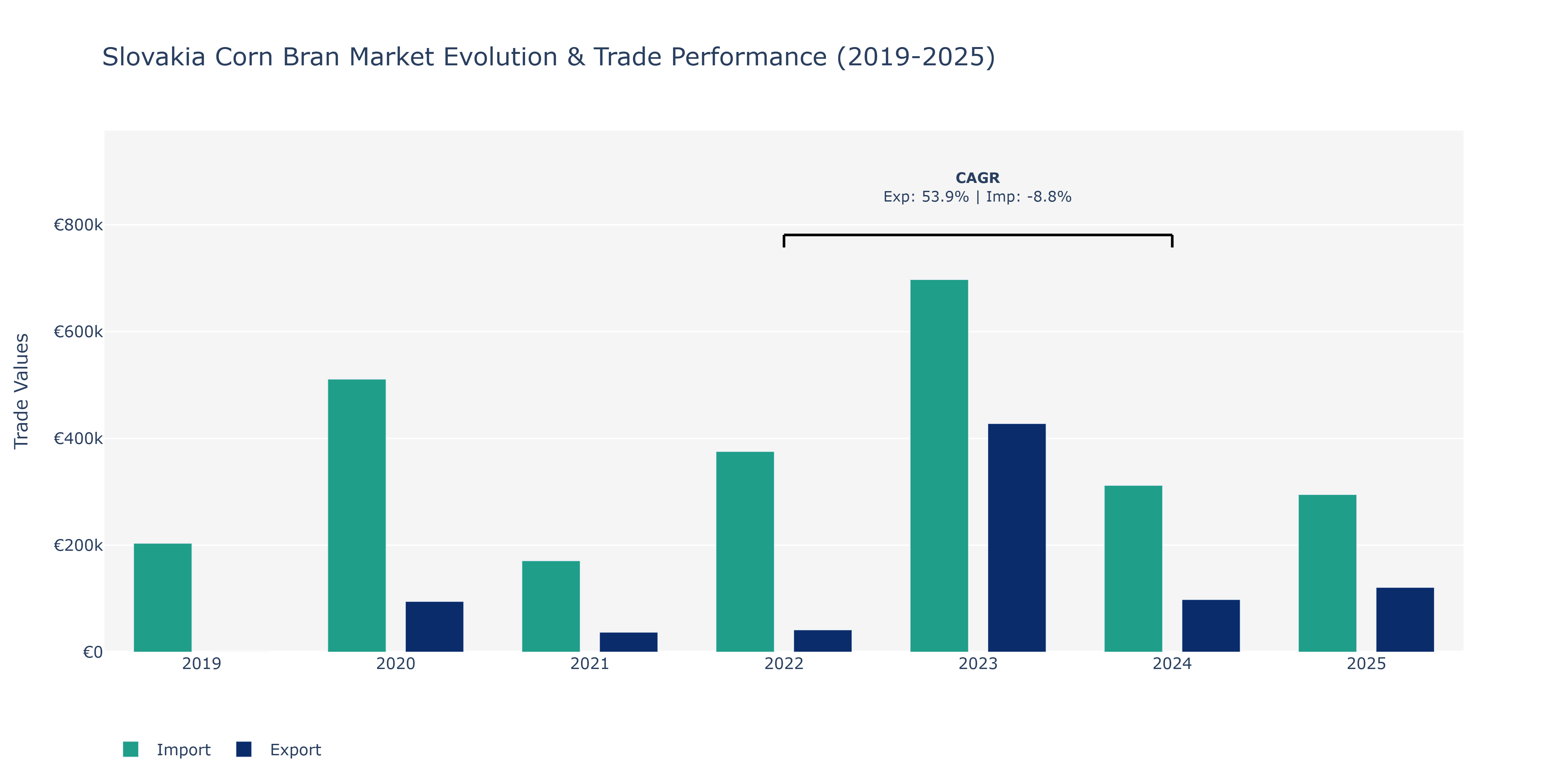 Slovakia Corn Bran Market: Production & Trade Performance (2019-2025)