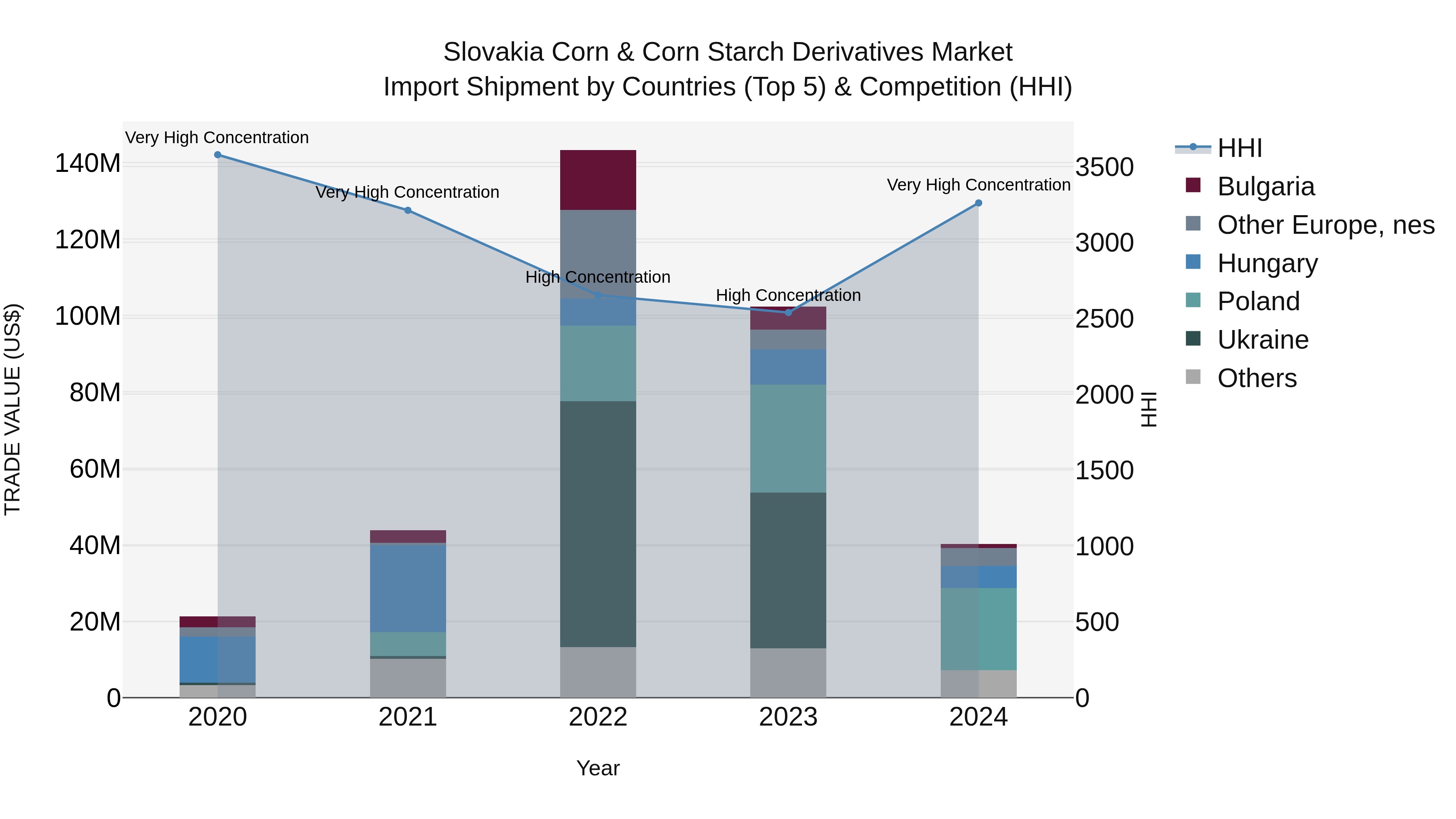 Slovakia Corn & Corn Starch Derivatives Market Top 5 Importing Countries and Market Competition (HHI) Analysis