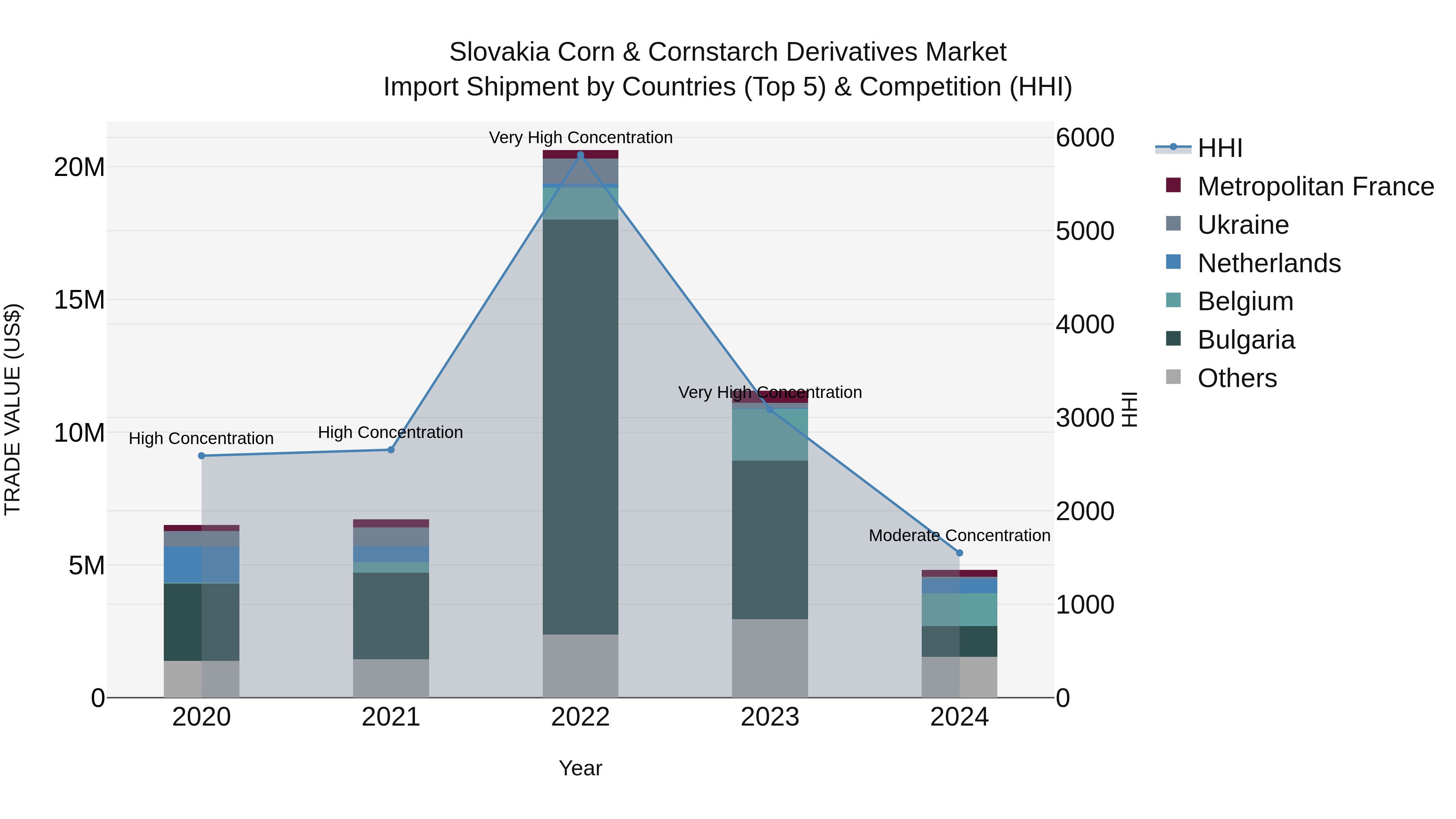 Slovakia Corn & Cornstarch Derivatives Market Top 5 Importing Countries and Market Competition (HHI) Analysis