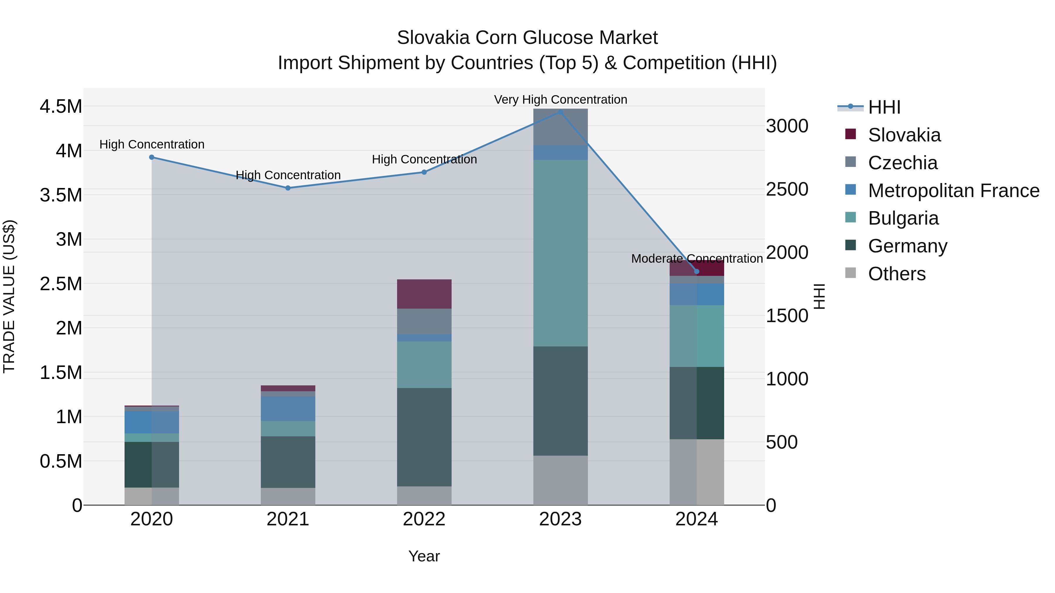 Slovakia Corn Glucose Market Top 5 Importing Countries and Market Competition (HHI) Analysis