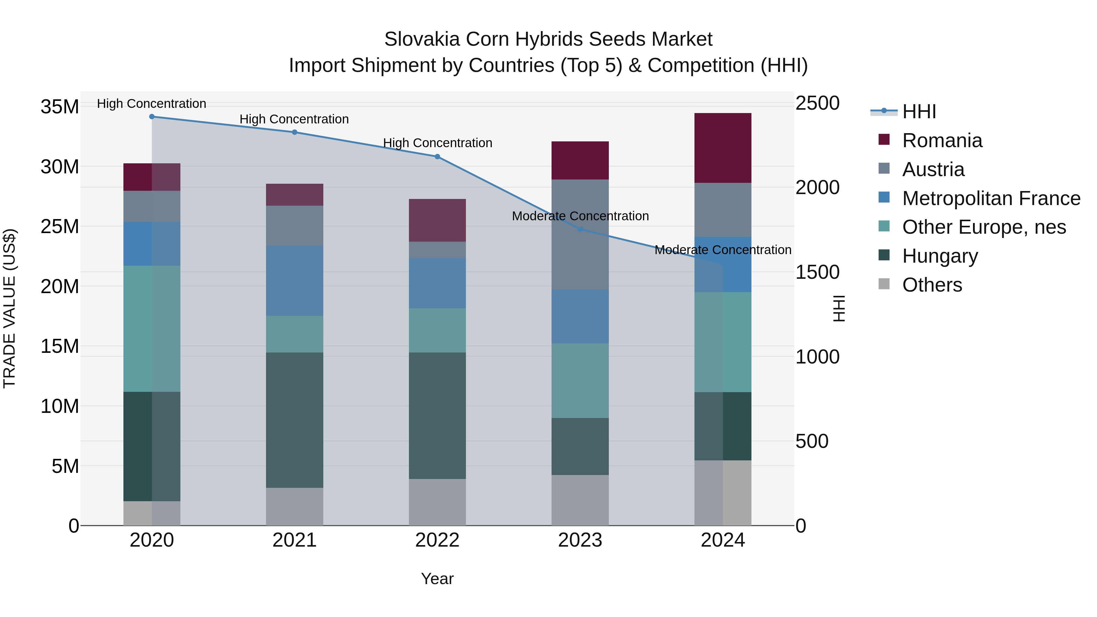 Slovakia Corn Hybrids Seeds Market Top 5 Importing Countries and Market Competition (HHI) Analysis