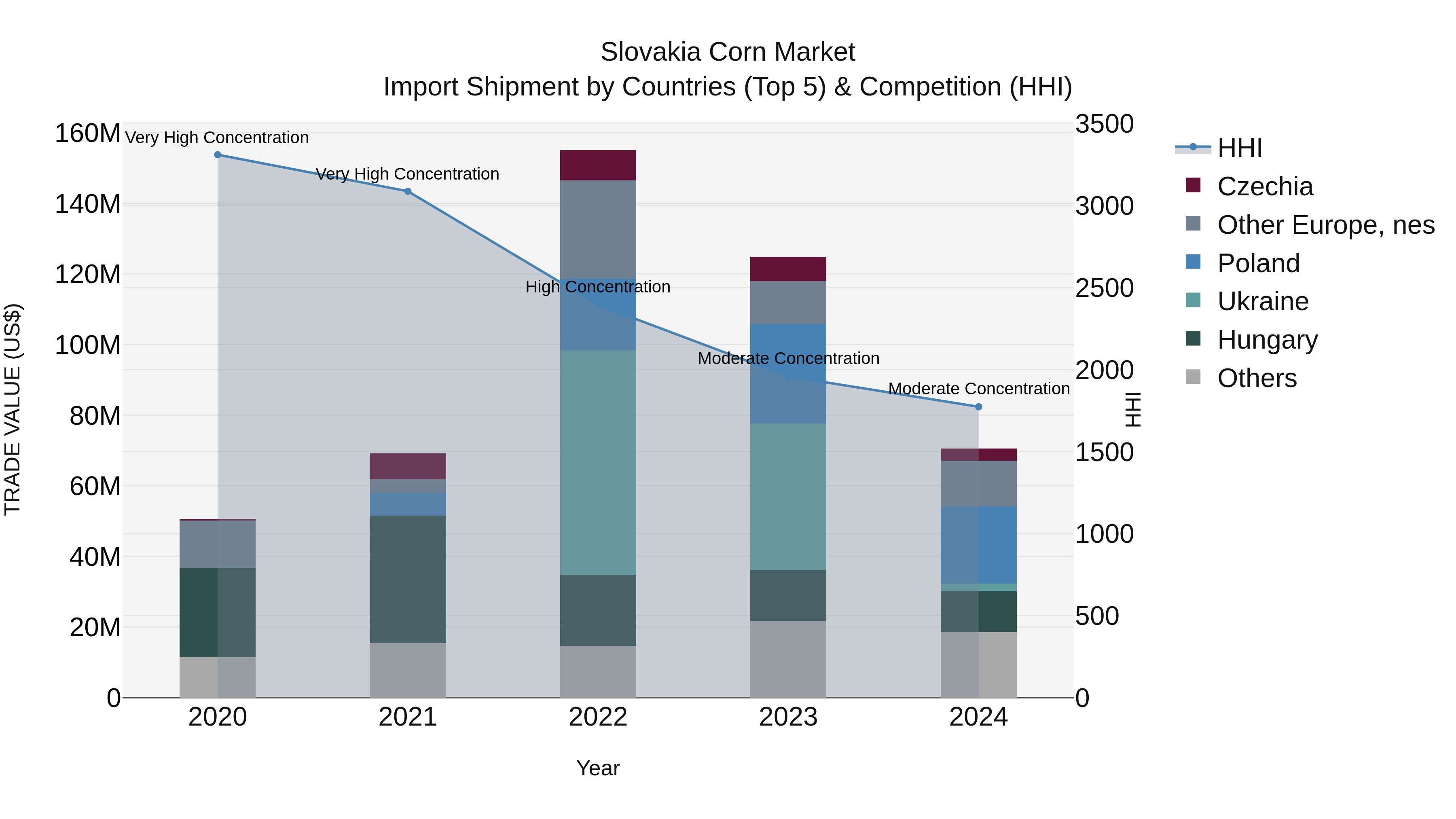 Slovakia Corn Market Top 5 Importing Countries and Market Competition (HHI) Analysis