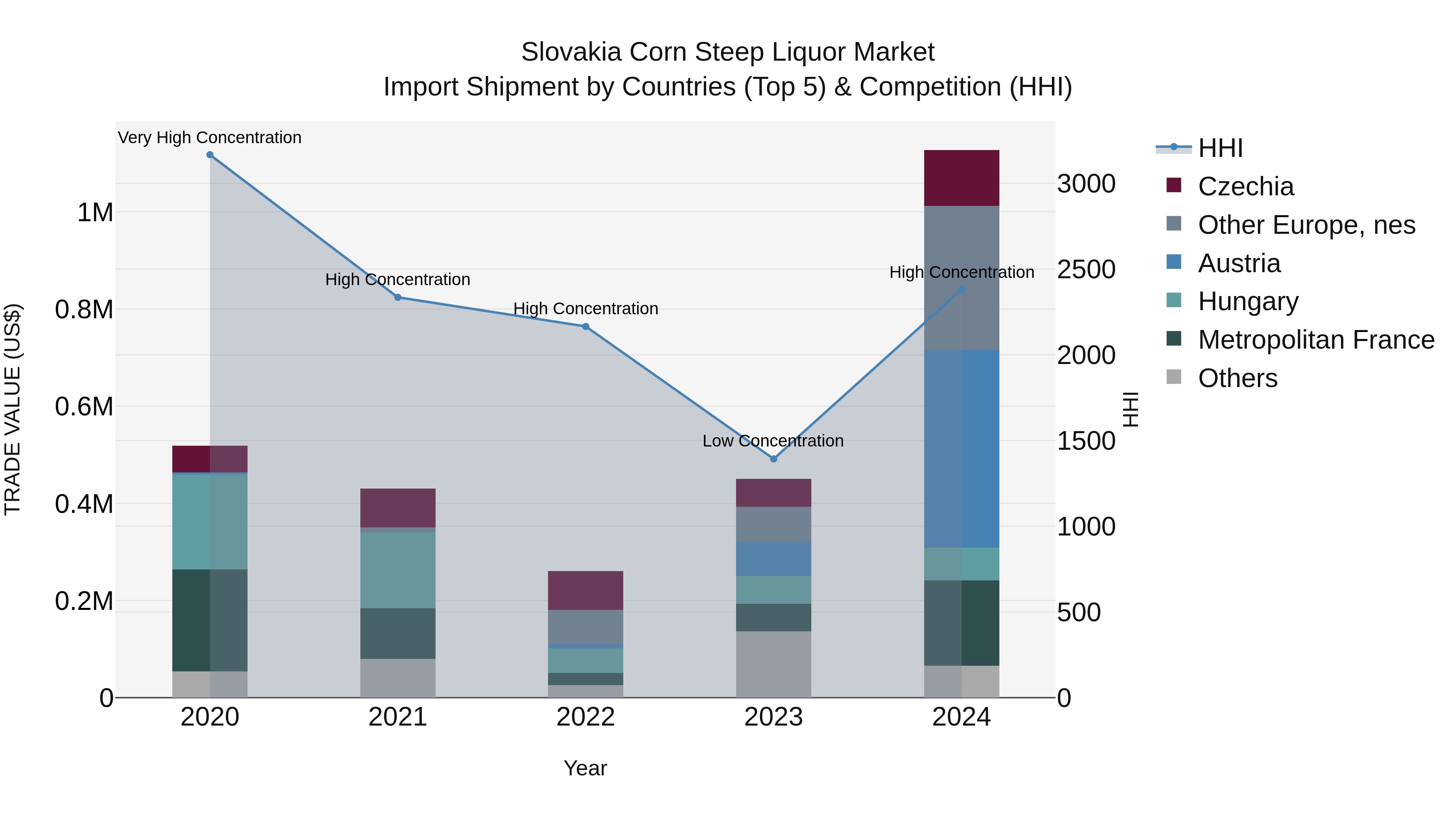 Slovakia Corn Steep Liquor Market Top 5 Importing Countries and Market Competition (HHI) Analysis