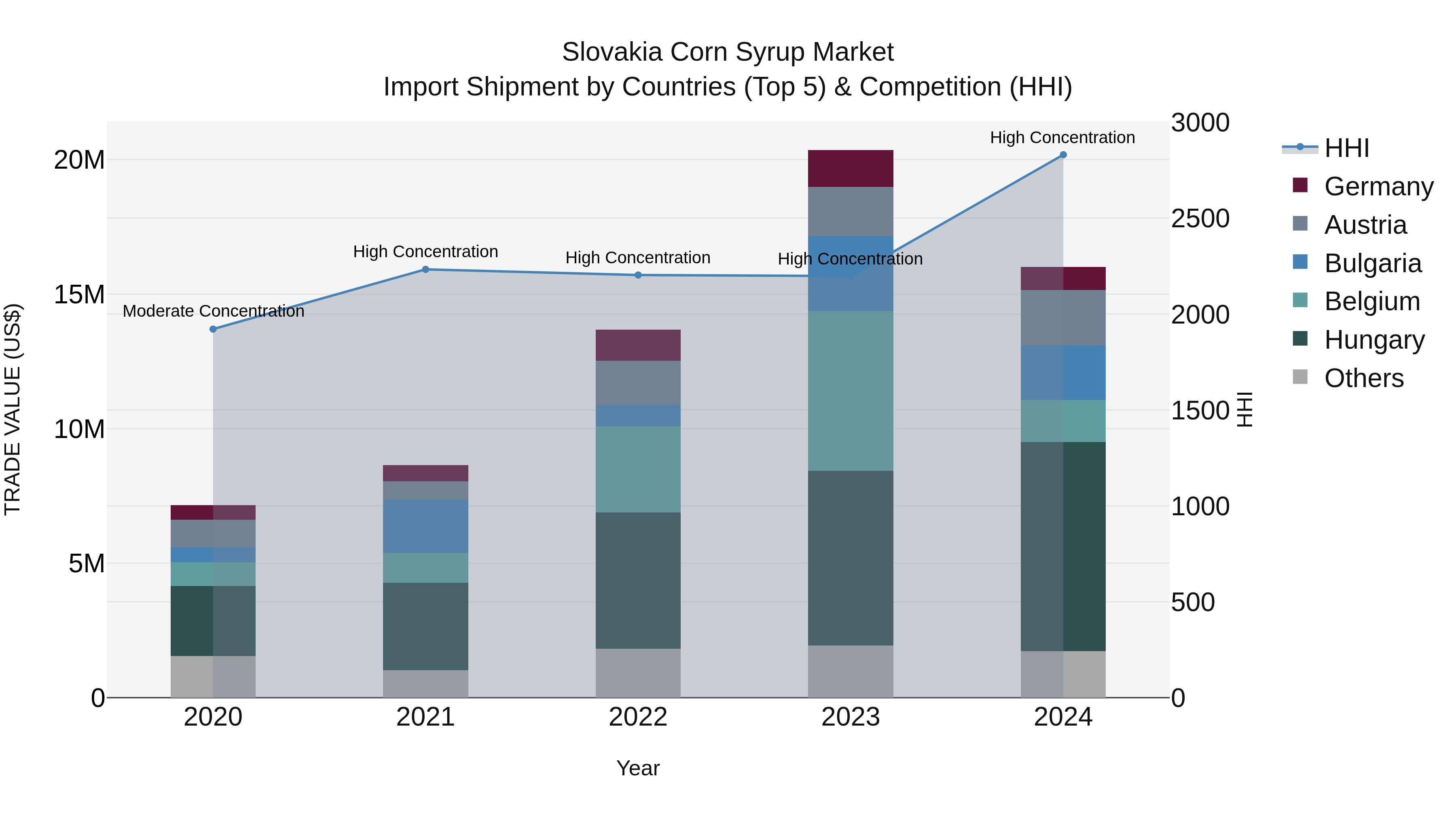 Slovakia Corn Syrup Market Top 5 Importing Countries and Market Competition (HHI) Analysis