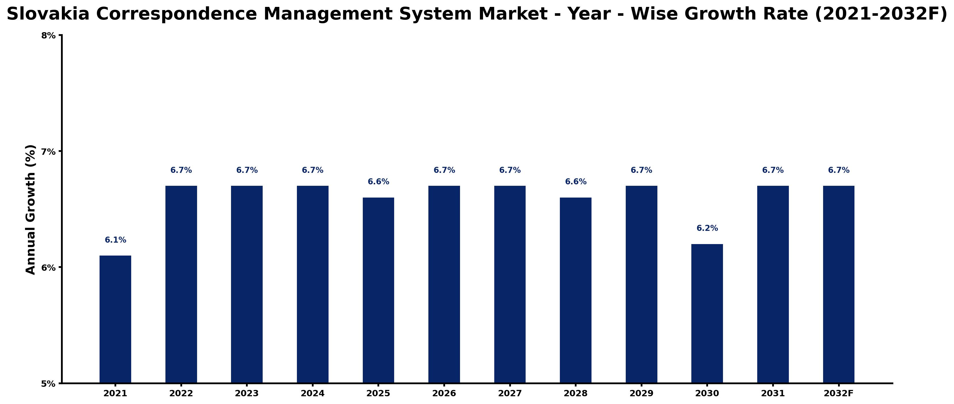 Slovakia Correspondence Management System Market Year-wise Growth Rate and Key Drivers