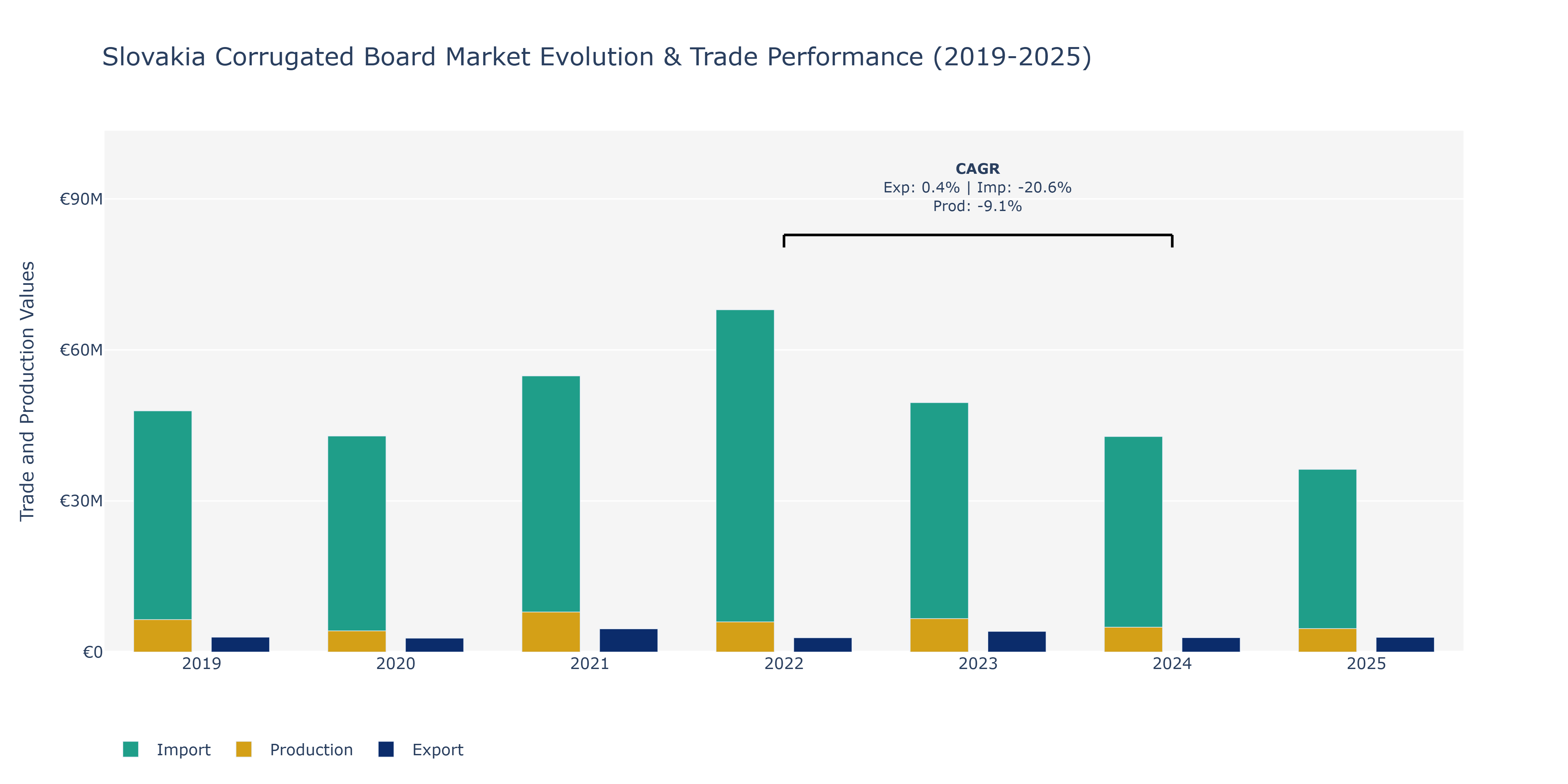 Slovakia Corrugated Board Market: Production & Trade Performance (2019-2025)