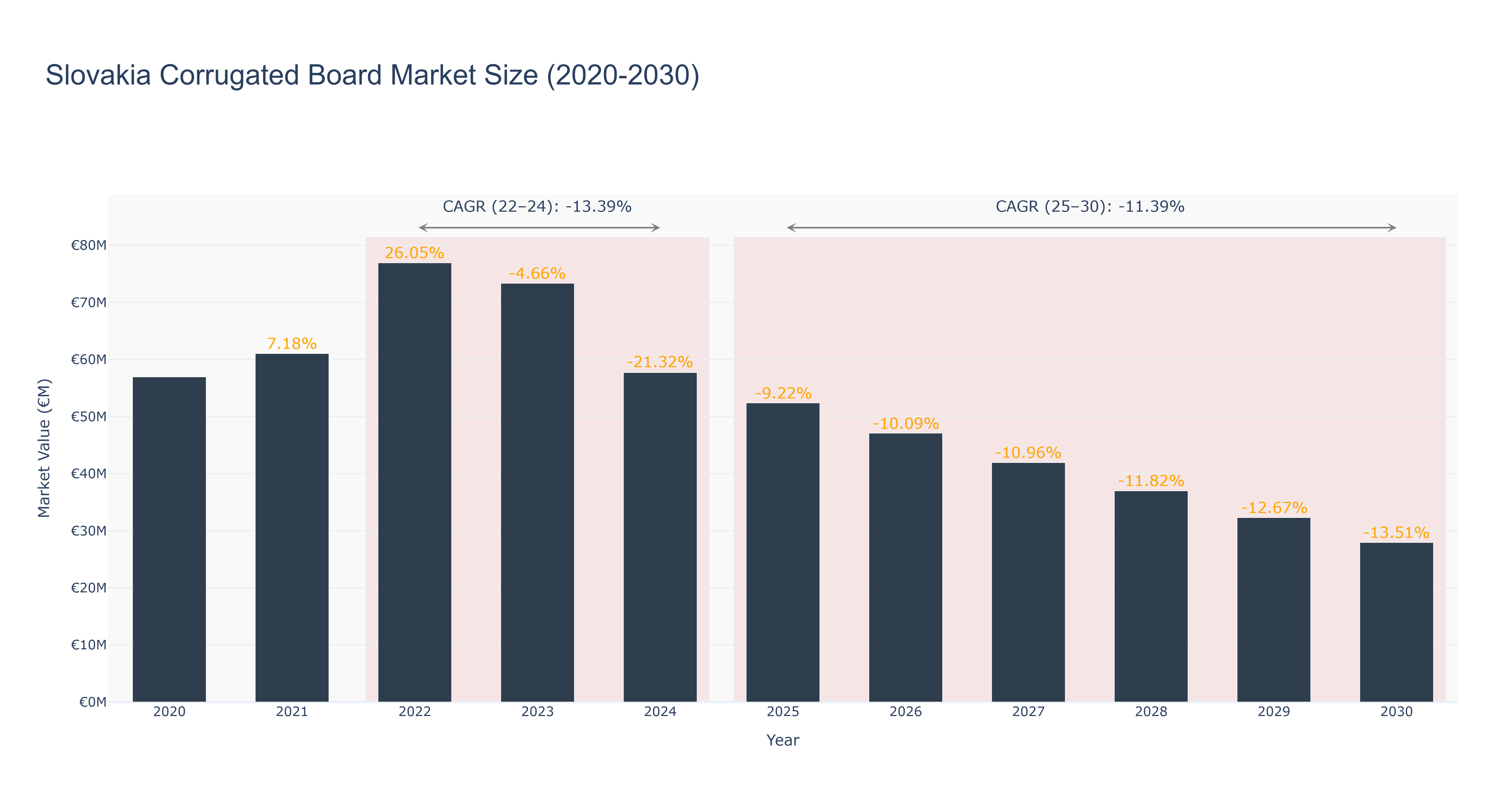 Slovakia Corrugated Board Market Size (2020-2030)
