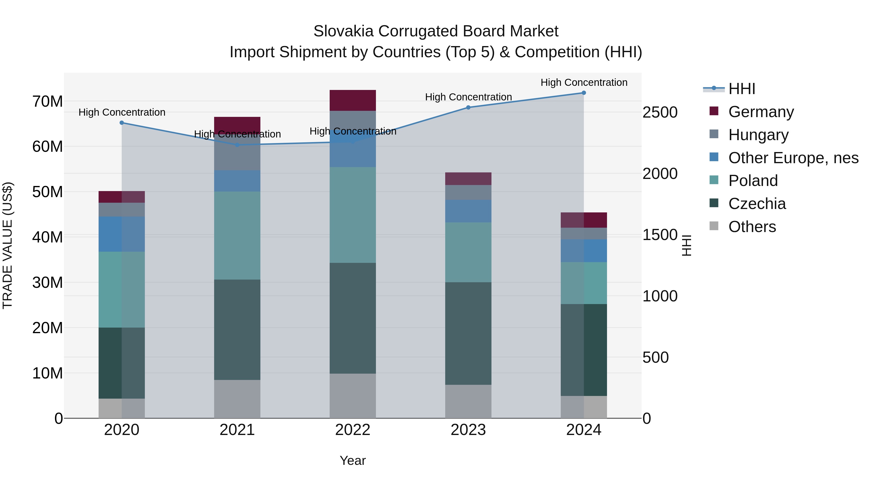 Slovakia Corrugated Board Market Top 5 Importing Countries and Market Competition (HHI) Analysis