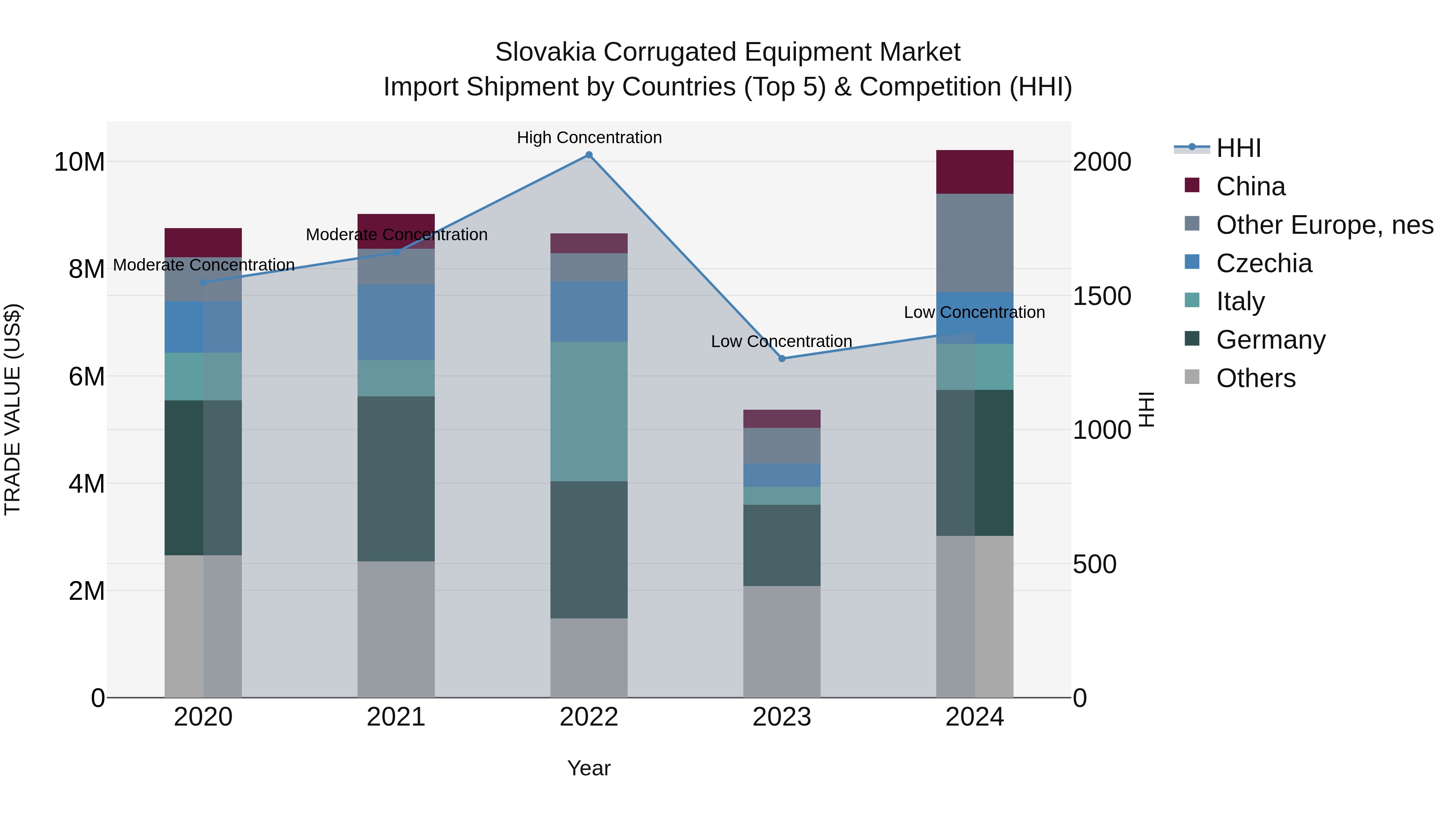 Slovakia Corrugated Equipment Market Top 5 Importing Countries and Market Competition (HHI) Analysis