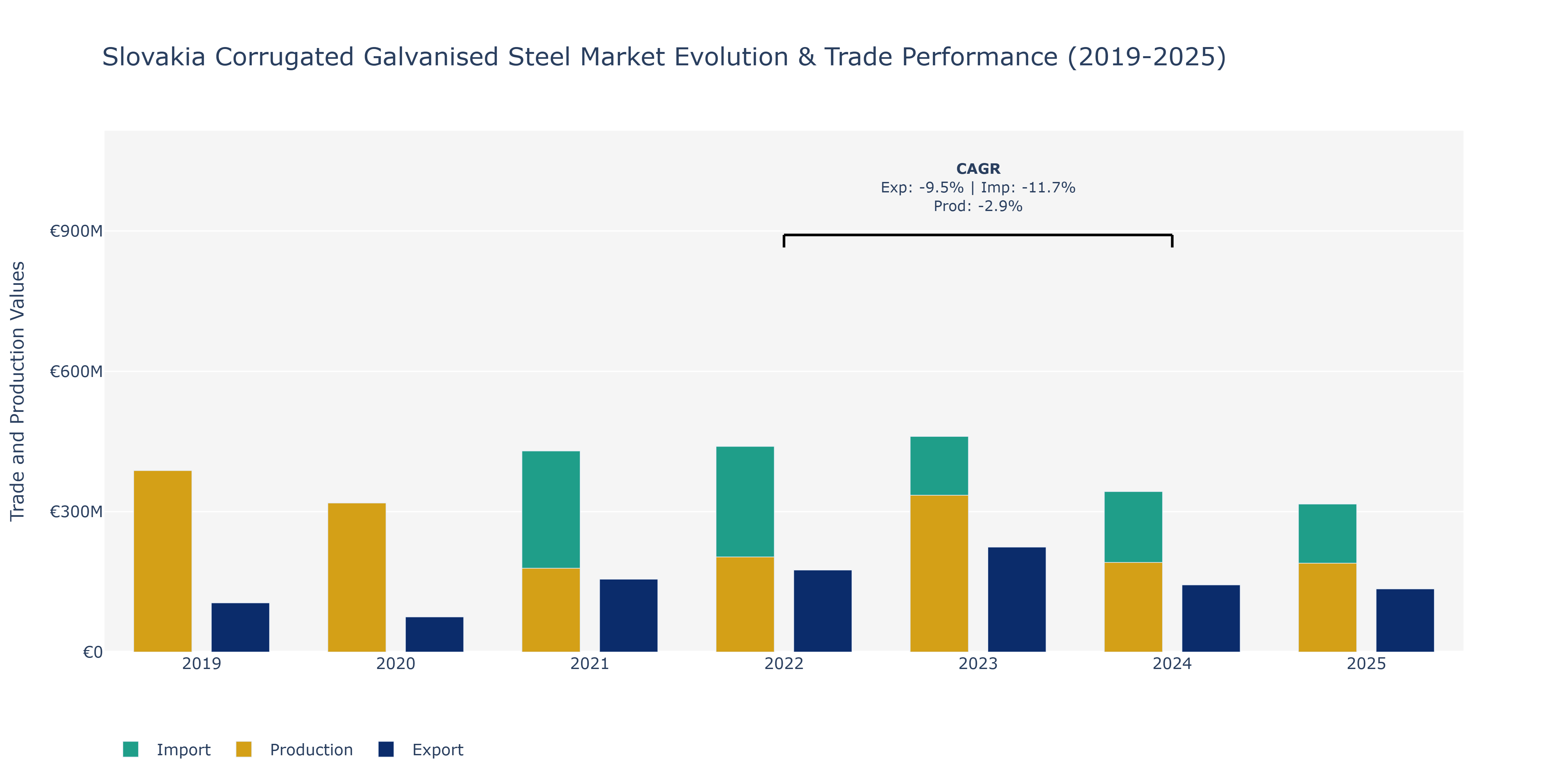 Slovakia Corrugated Galvanised Steel Market: Production & Trade Performance (2019-2025)