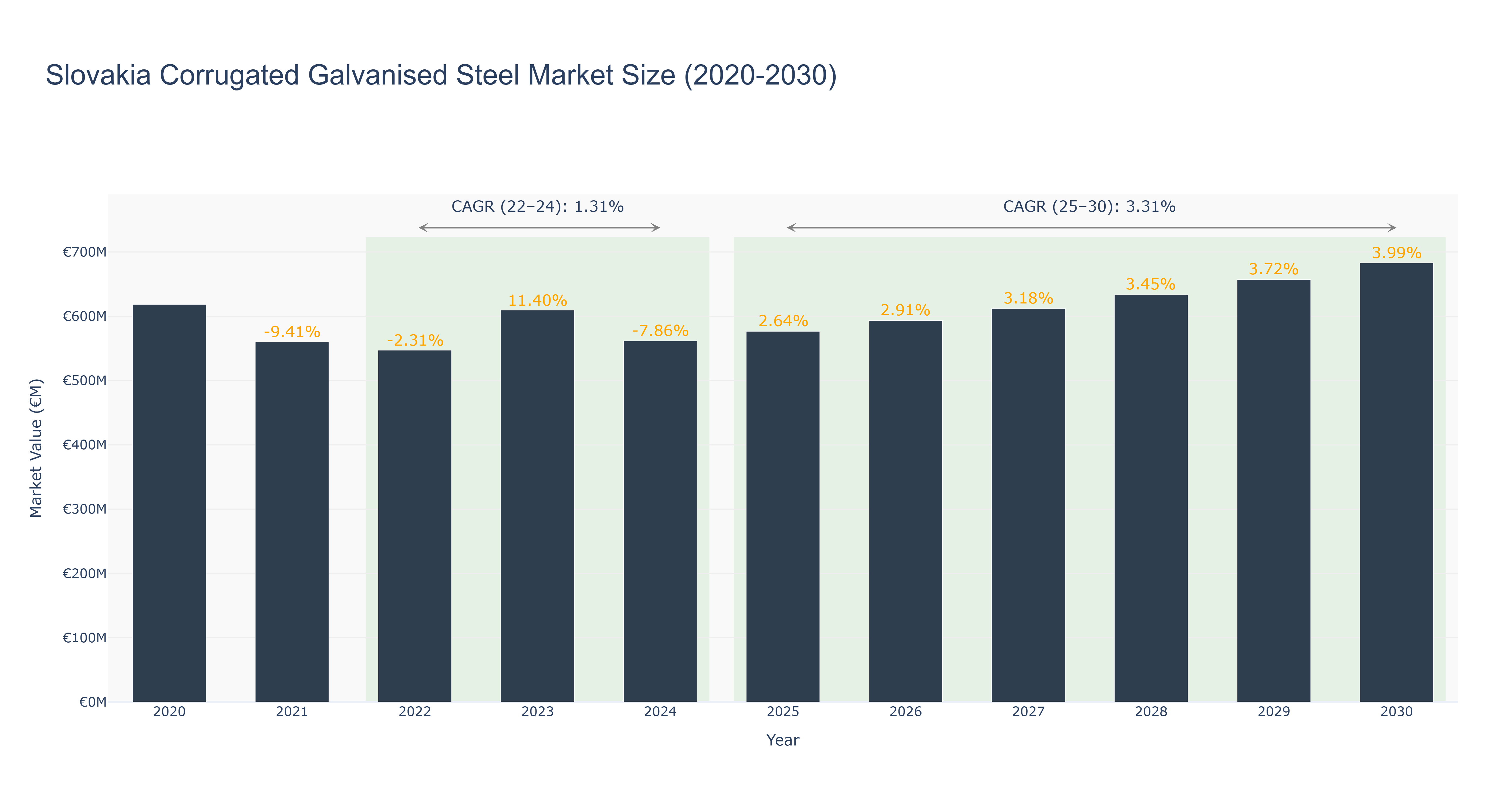 Slovakia Corrugated Galvanised Steel Market Size (2020-2030)