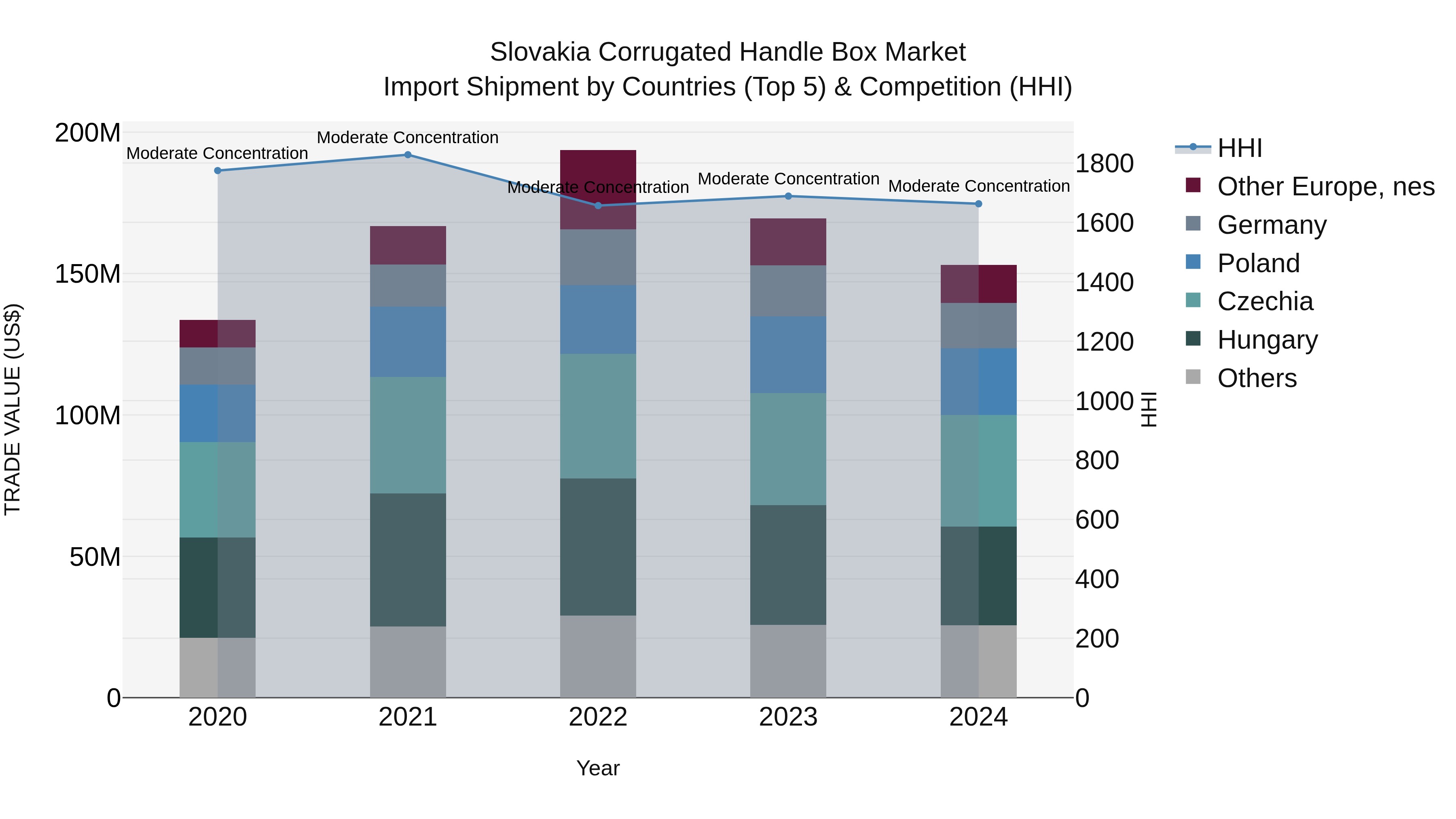 Slovakia Corrugated Handle Box Market Top 5 Importing Countries and Market Competition (HHI) Analysis