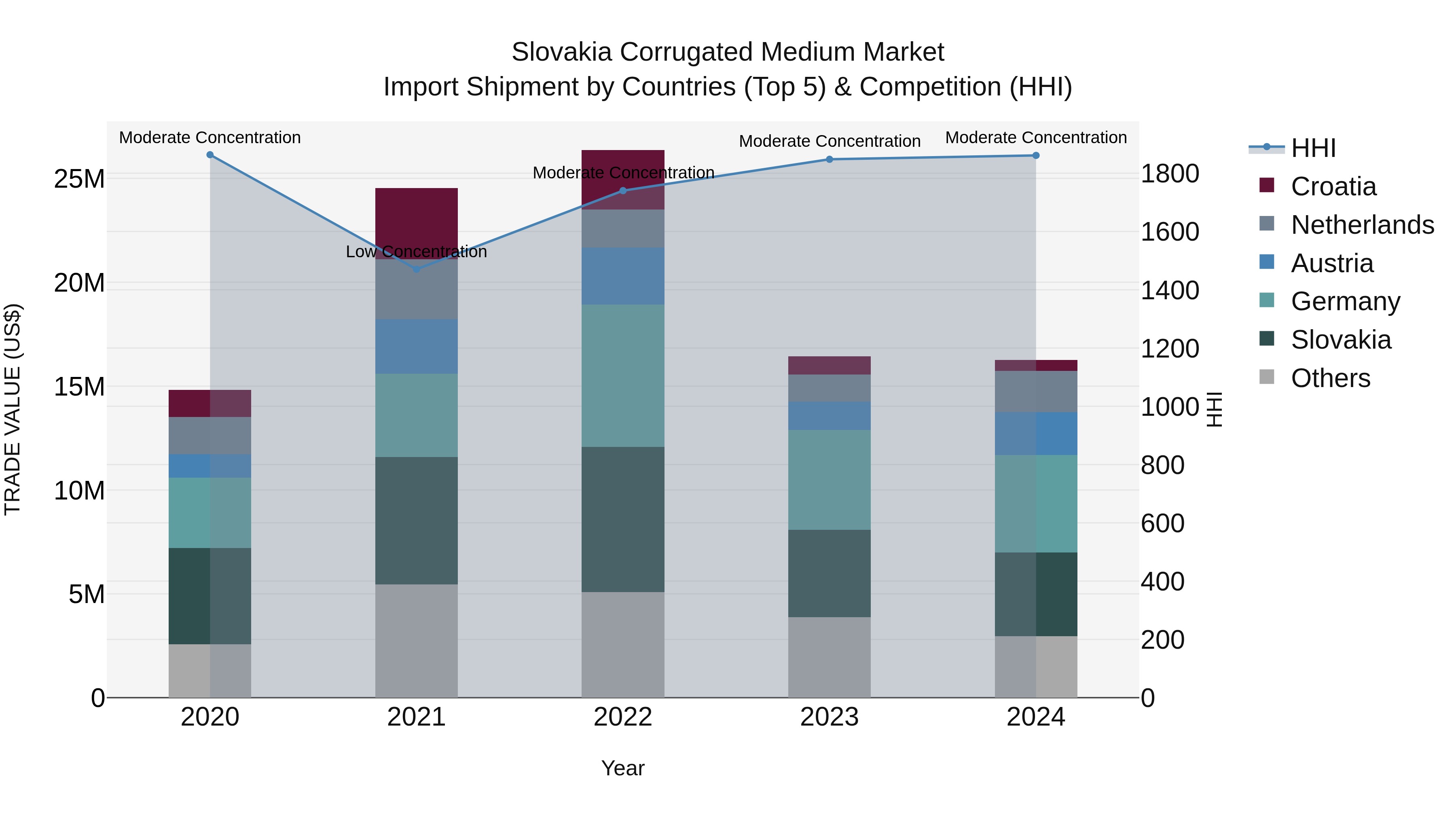 Slovakia Corrugated Medium Market Top 5 Importing Countries and Market Competition (HHI) Analysis