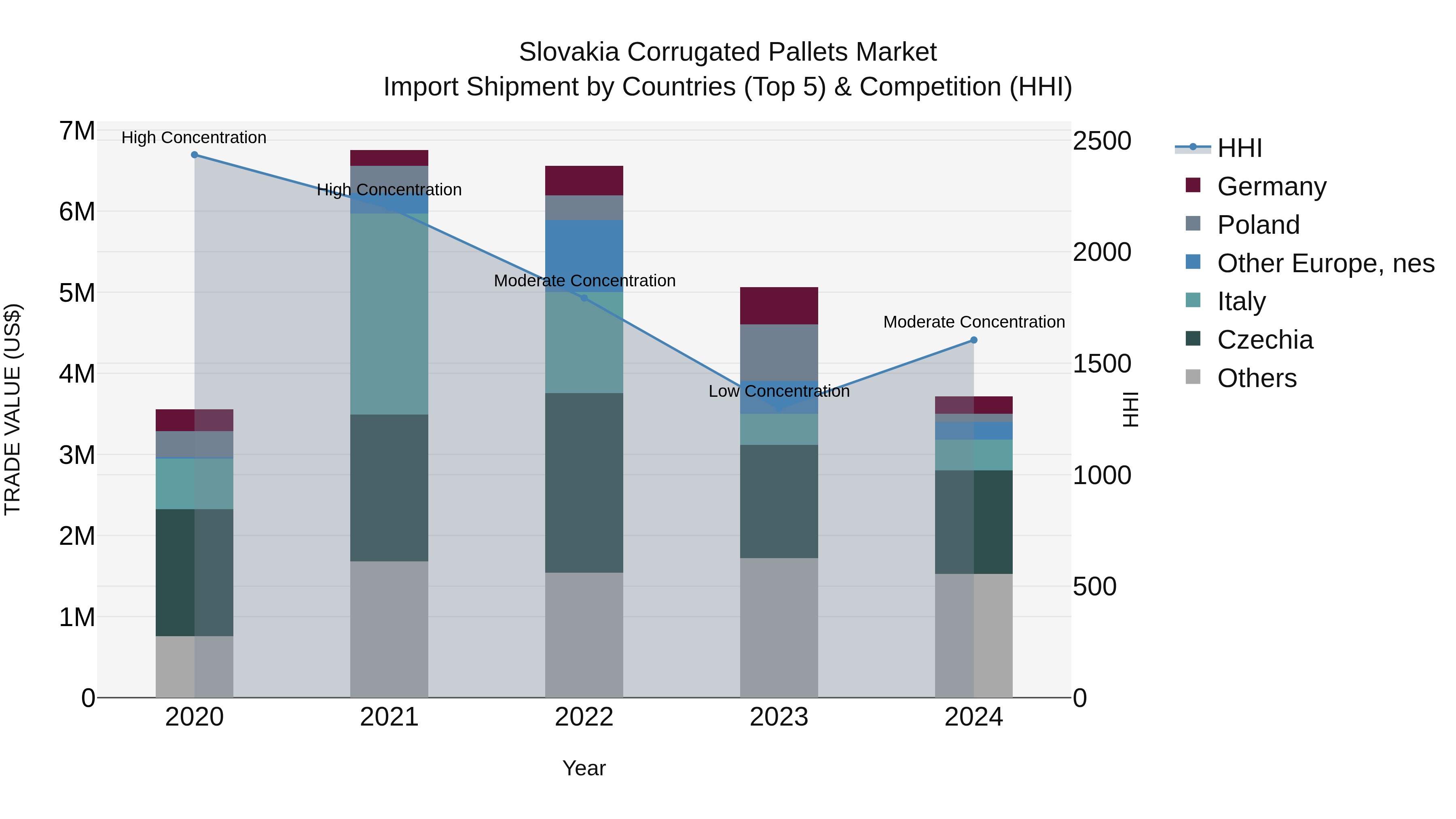 Slovakia Corrugated Pallets Market Top 5 Importing Countries and Market Competition (HHI) Analysis